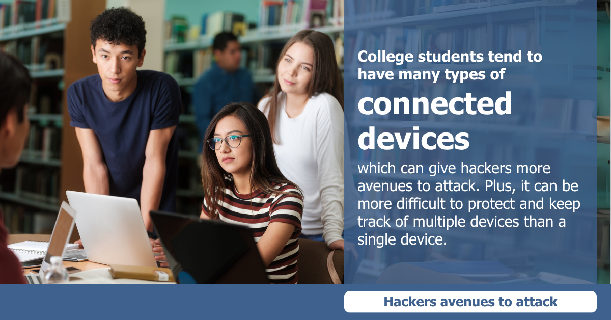 College students tend to have many types of connected devices which can give hackers more avenues to attack. Plus, it can be more difficult to protect and keep track of multiple devices than a single device.