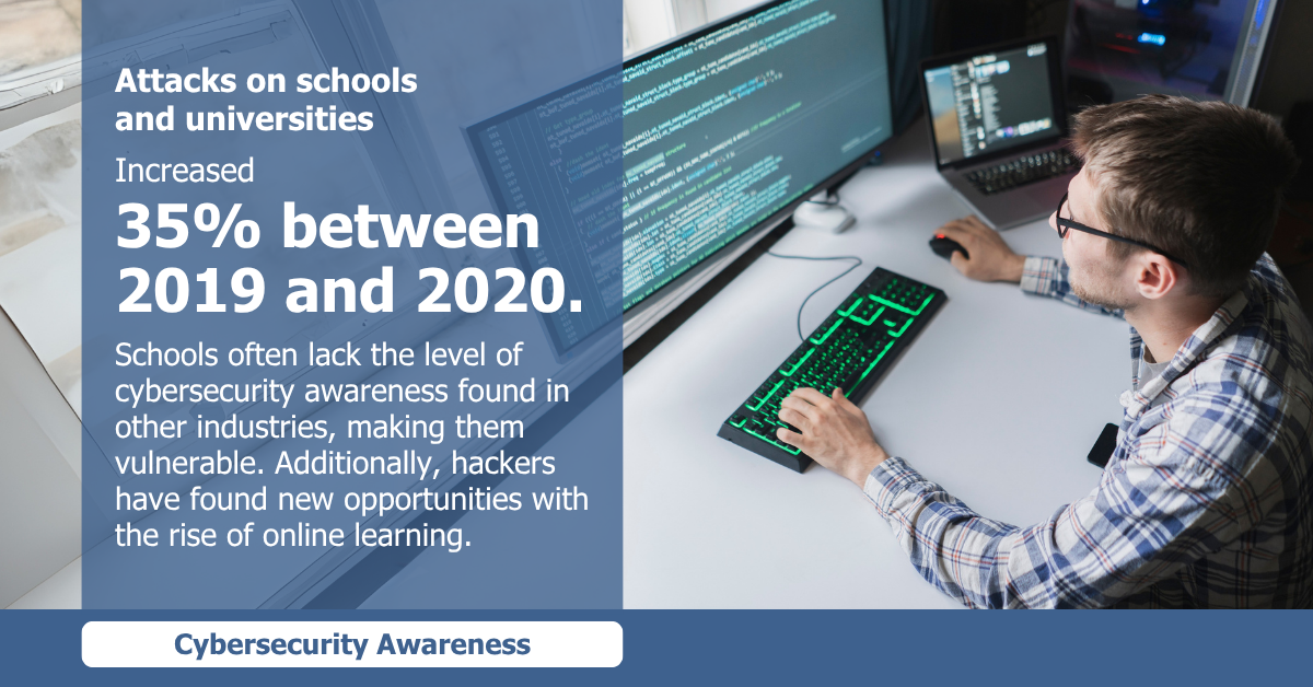 Cybersecurity Awareness: Attacks on schools and universities Increased 35% between 2019 and 2020. Schools often lack the level of cybersecurity awareness found in other industries, making them vulnerable. Additionally, hackers have found new opportunities with the rise of online learning.