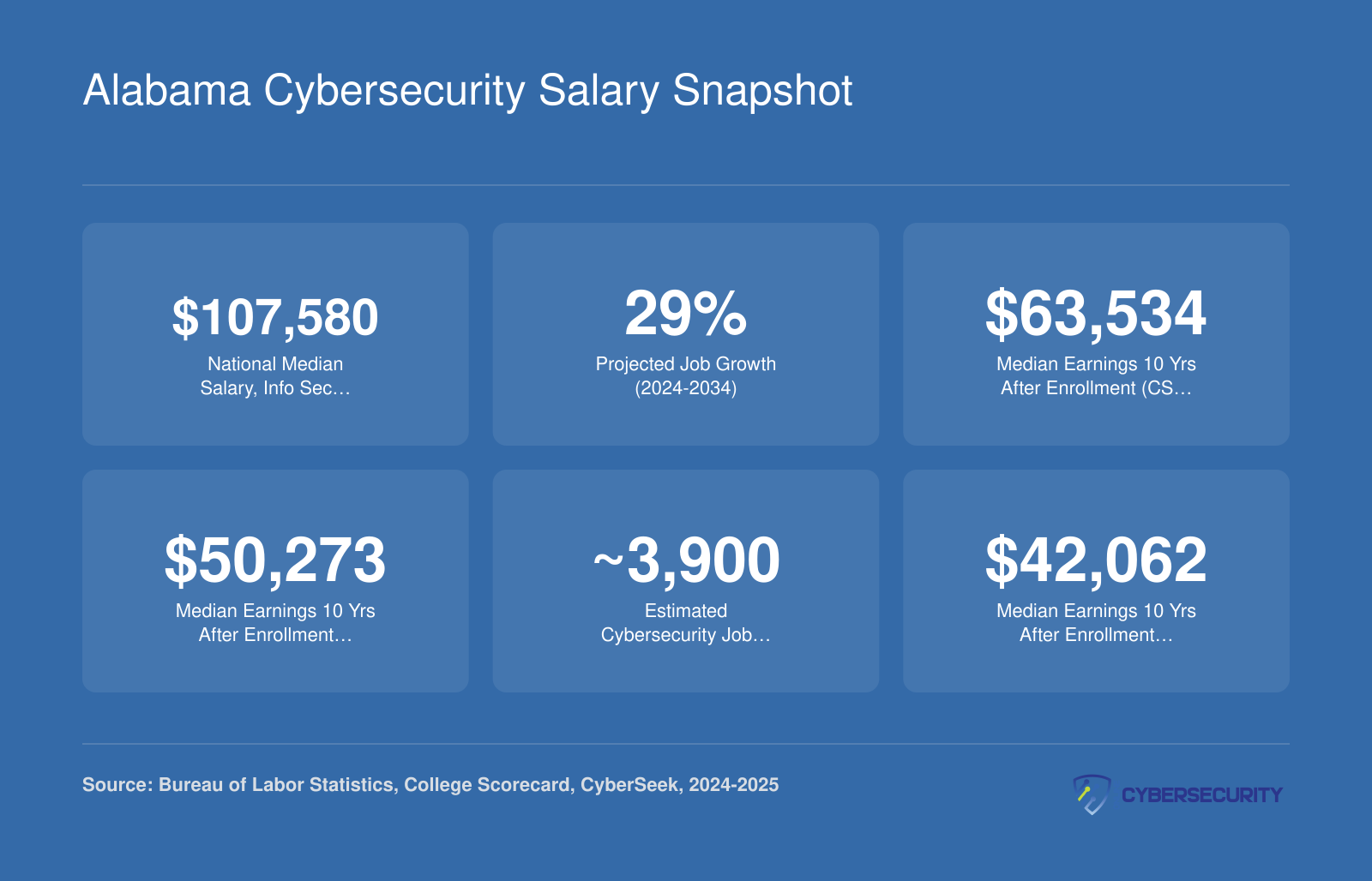 Six cybersecurity salary and growth statistics for Alabama including national median of $107,580 and 29% projected job growth