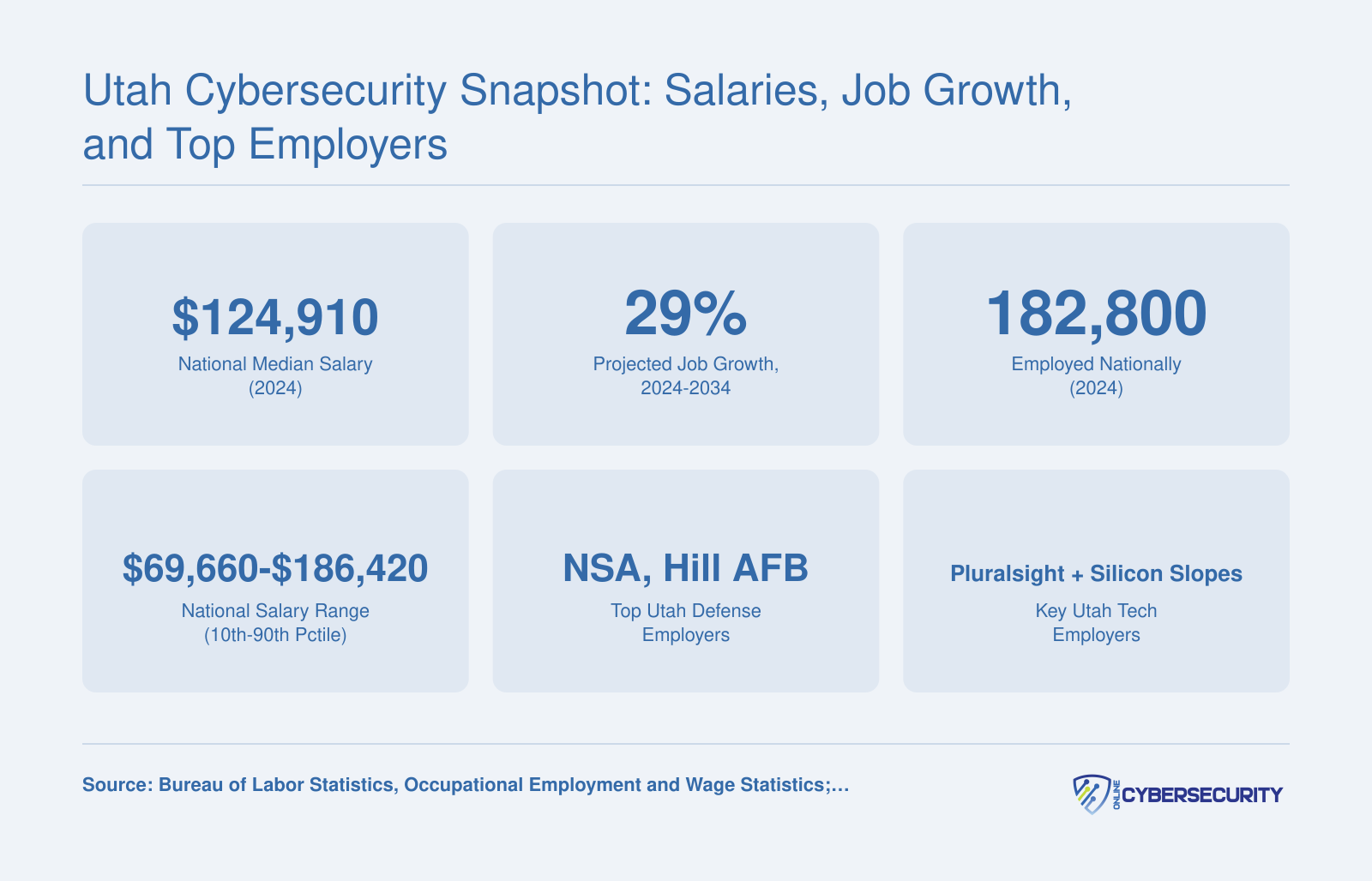 National median salary of $124,910 and 29% projected growth for information security analysts, with major Utah employers listed