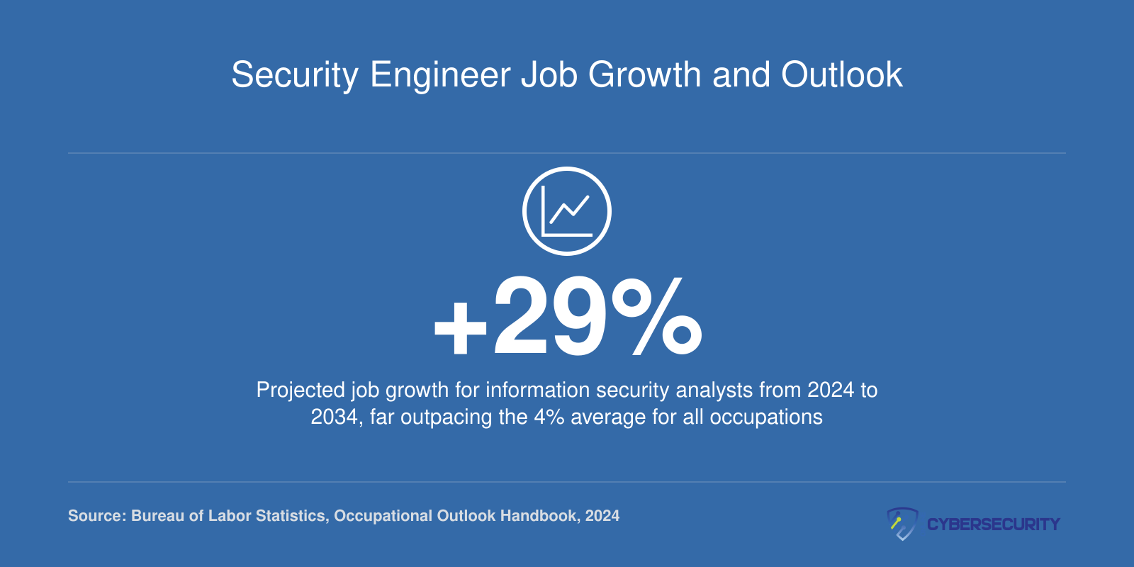 Projected 29% job growth for information security analysts from 2024 to 2034, roughly seven times the national average