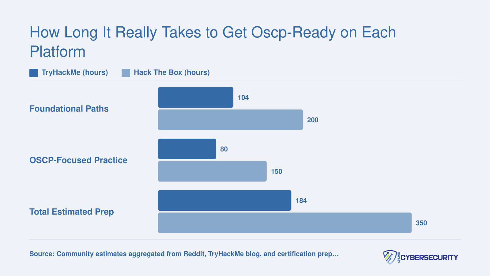 Estimated study hours on TryHackMe versus Hack The Box to reach OSCP readiness in 2026