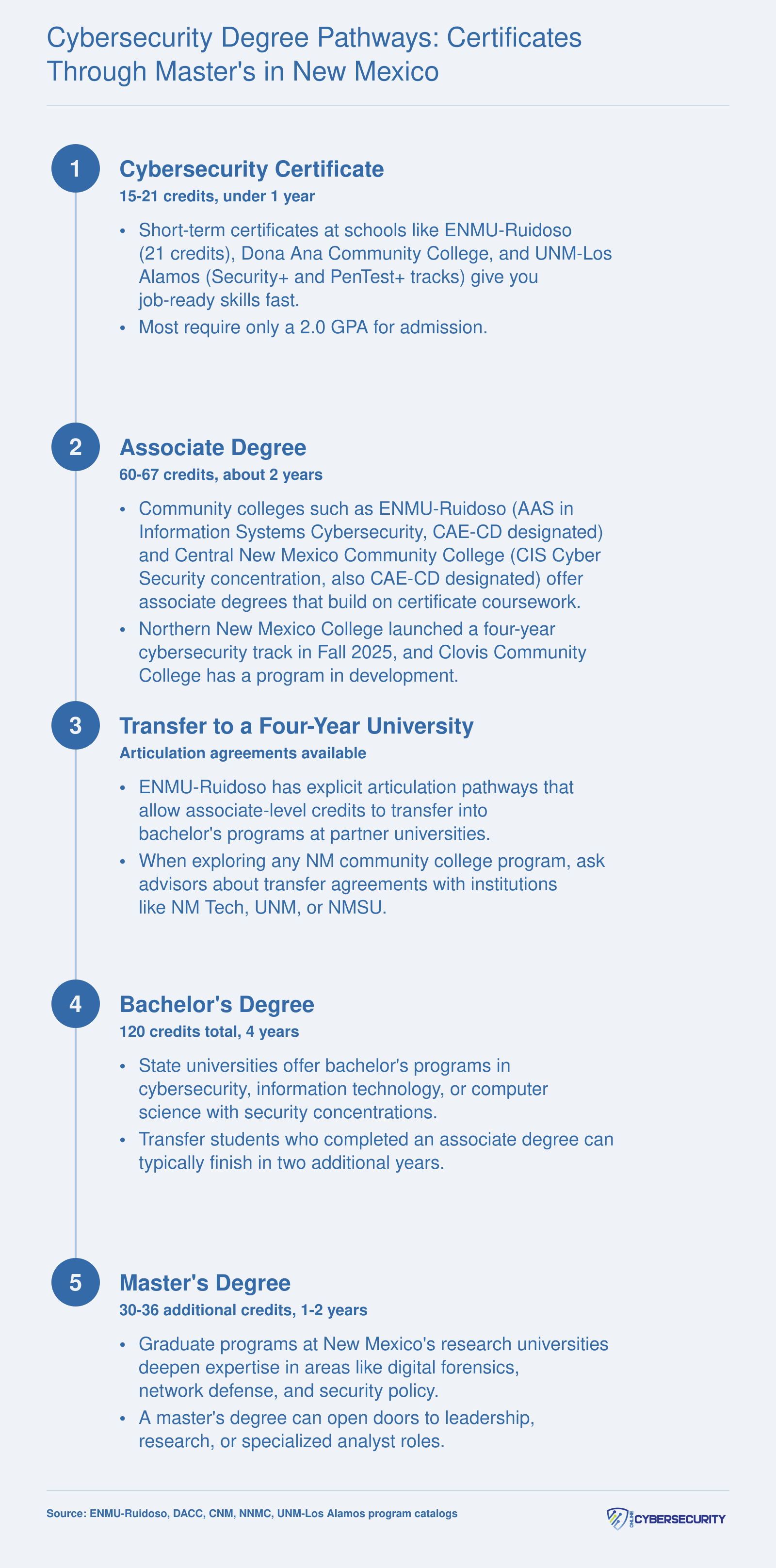 Stackable cybersecurity pathway from certificate through master's degree in New Mexico, showing approximate credits and timelines at each level