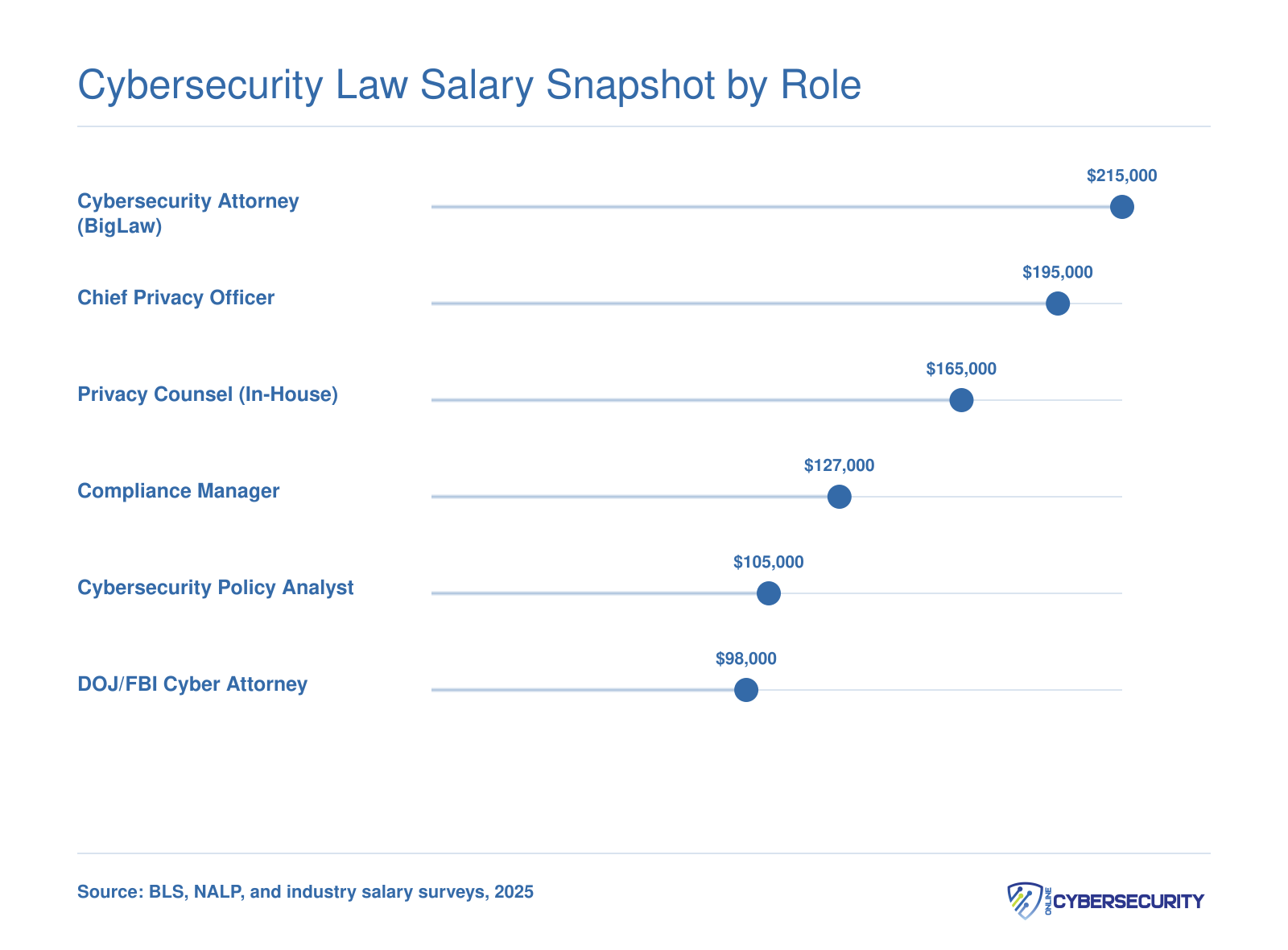 Median salaries for six cybersecurity law roles ranging from $98,000 for federal cyber attorneys to $215,000 for BigLaw cybersecurity attorneys