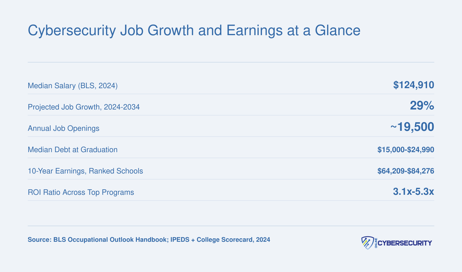 Six key cybersecurity career stats including $124,910 median salary, 29% job growth, and ROI ratios from top-ranked online programs