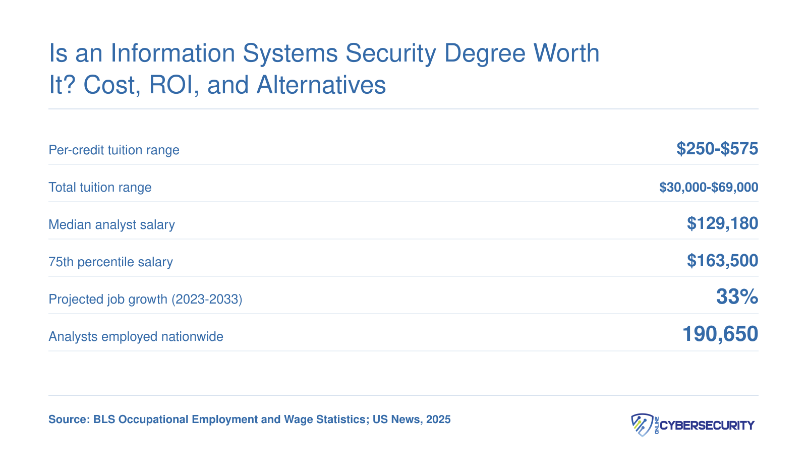 Six key stats comparing information systems security degree costs of $30,000 to $69,000 with median analyst salary of $129,180 and 33% projected job growth