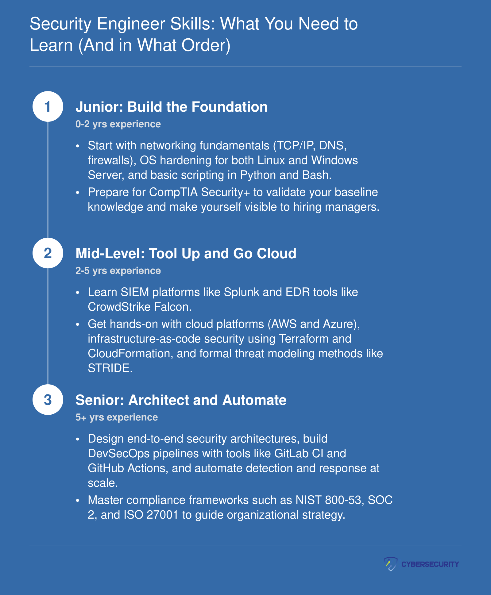 Three-stage skills roadmap for security engineers from junior through mid-level to senior, listing specific tools and technologies at each career phase