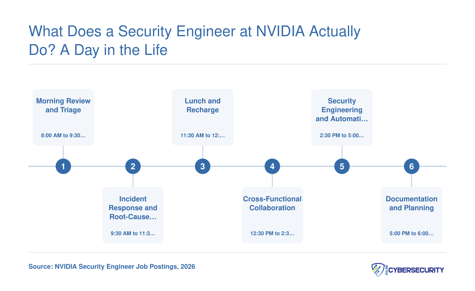 Six time blocks showing a typical NVIDIA security engineer workday from 8 AM to 6 PM, covering triage, incident response, collaboration, and engineering