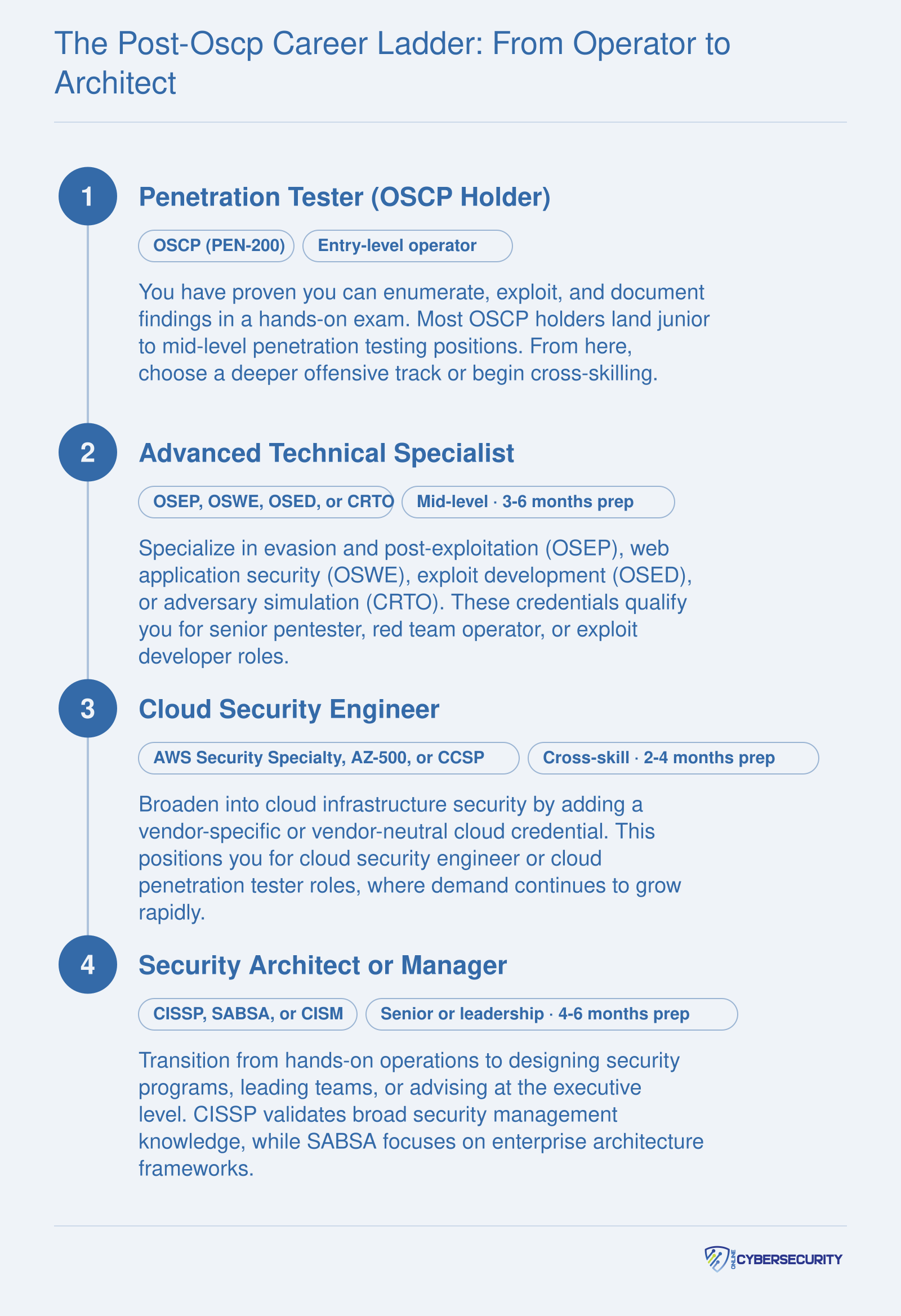 Four-step cybersecurity career progression from OSCP holder through advanced specialist and cloud security to architecture and management roles