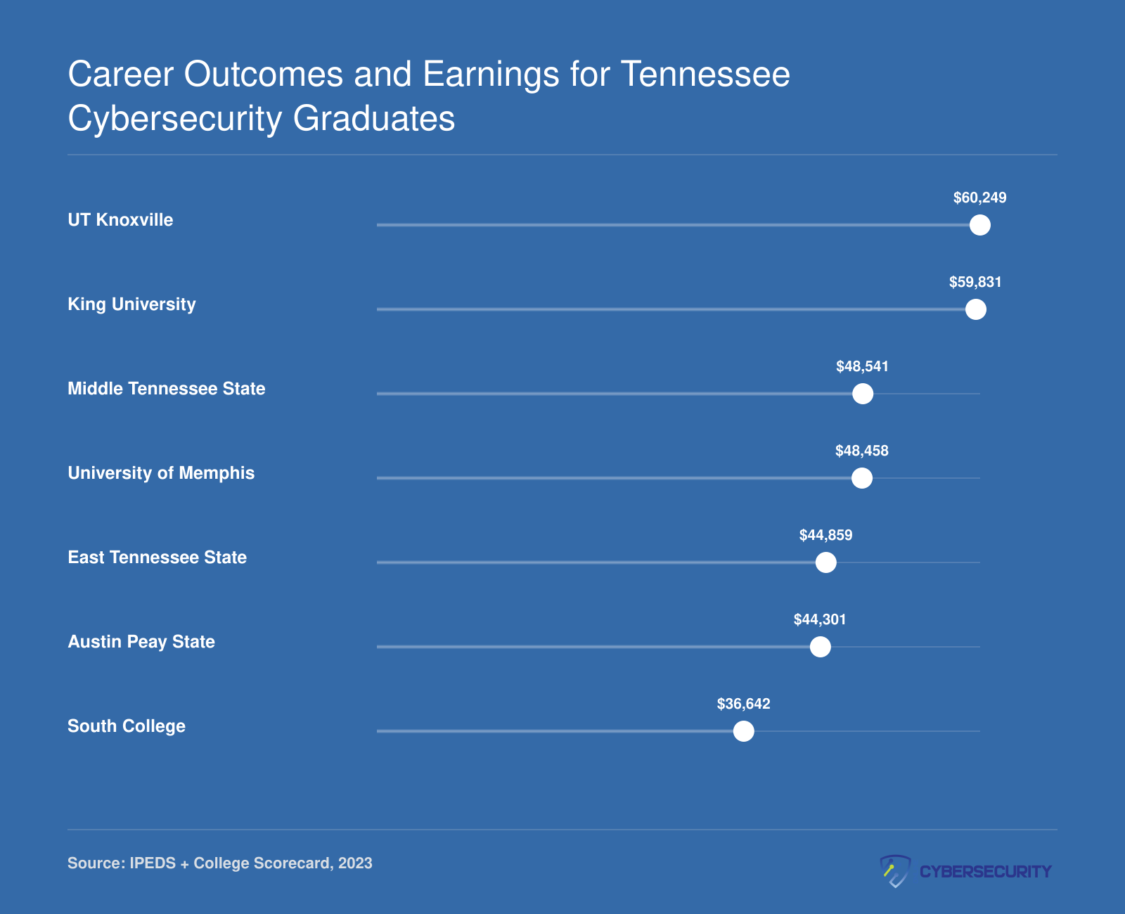 Institution-wide median earnings ten years after enrollment for seven Tennessee cybersecurity schools, ranging from $36,642 to $60,249