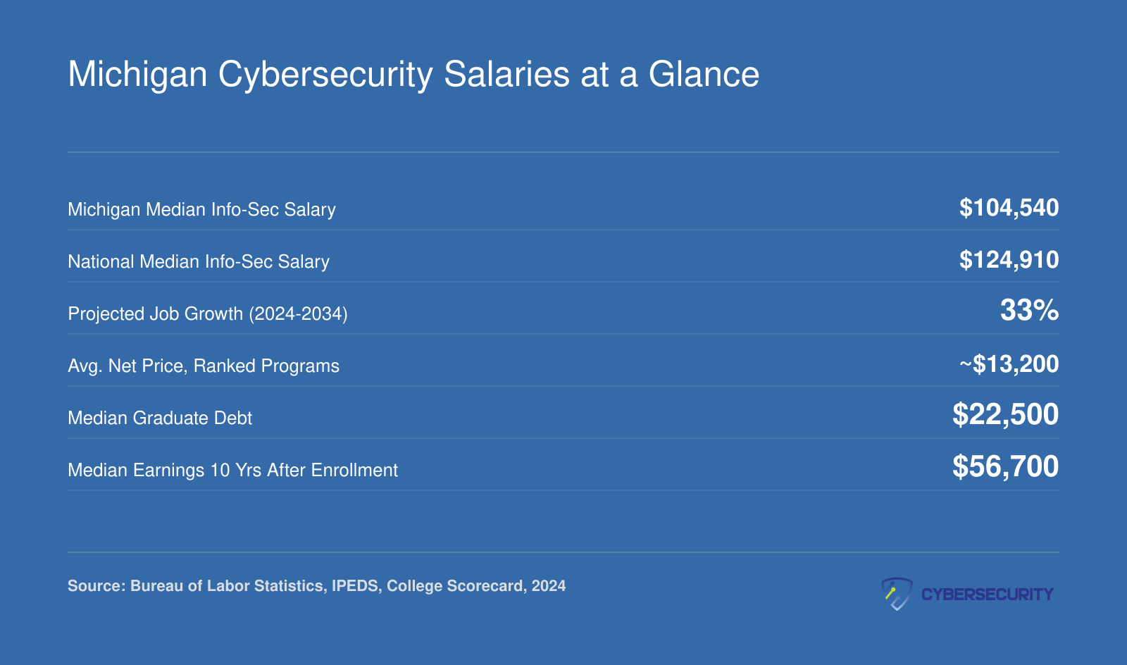Michigan cybersecurity salary of $104,540, national median of $124,910, 33% job growth, and average net price around $13,200 across ranked programs