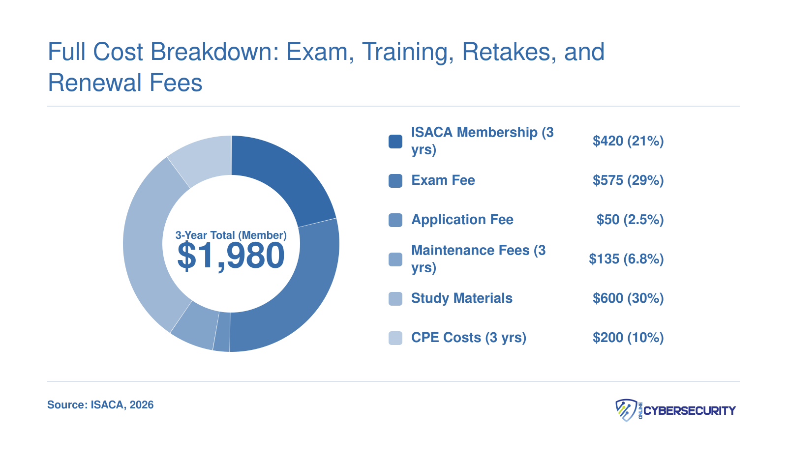 Three-year CISA certification cost for ISACA members totaling approximately $1,980, broken into exam, membership, application, maintenance, study materials, and CPE expenses