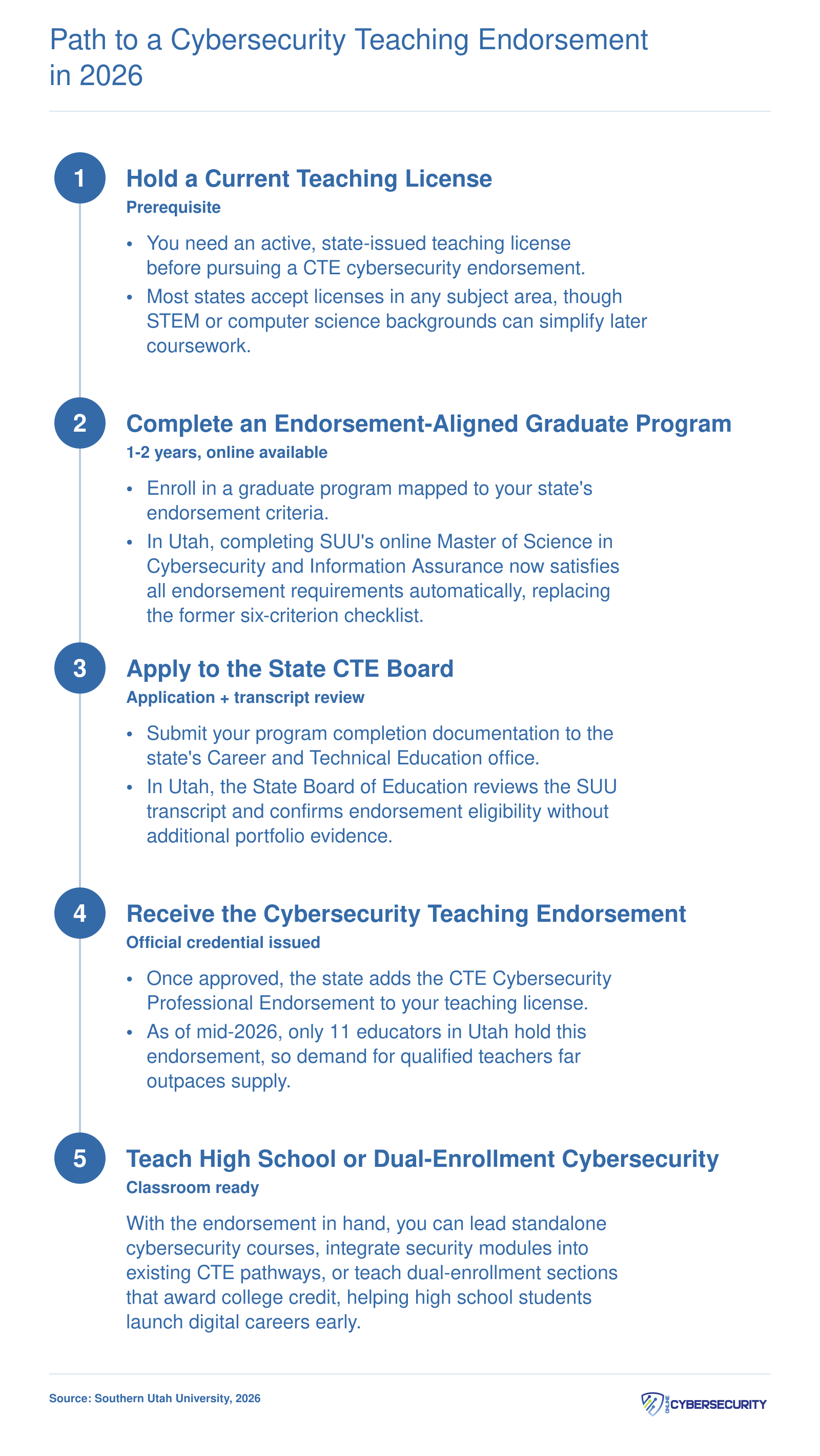 Five sequential steps from holding a teaching license to teaching high school cybersecurity after earning a state CTE endorsement, using Utah's 2026 pathway as an example