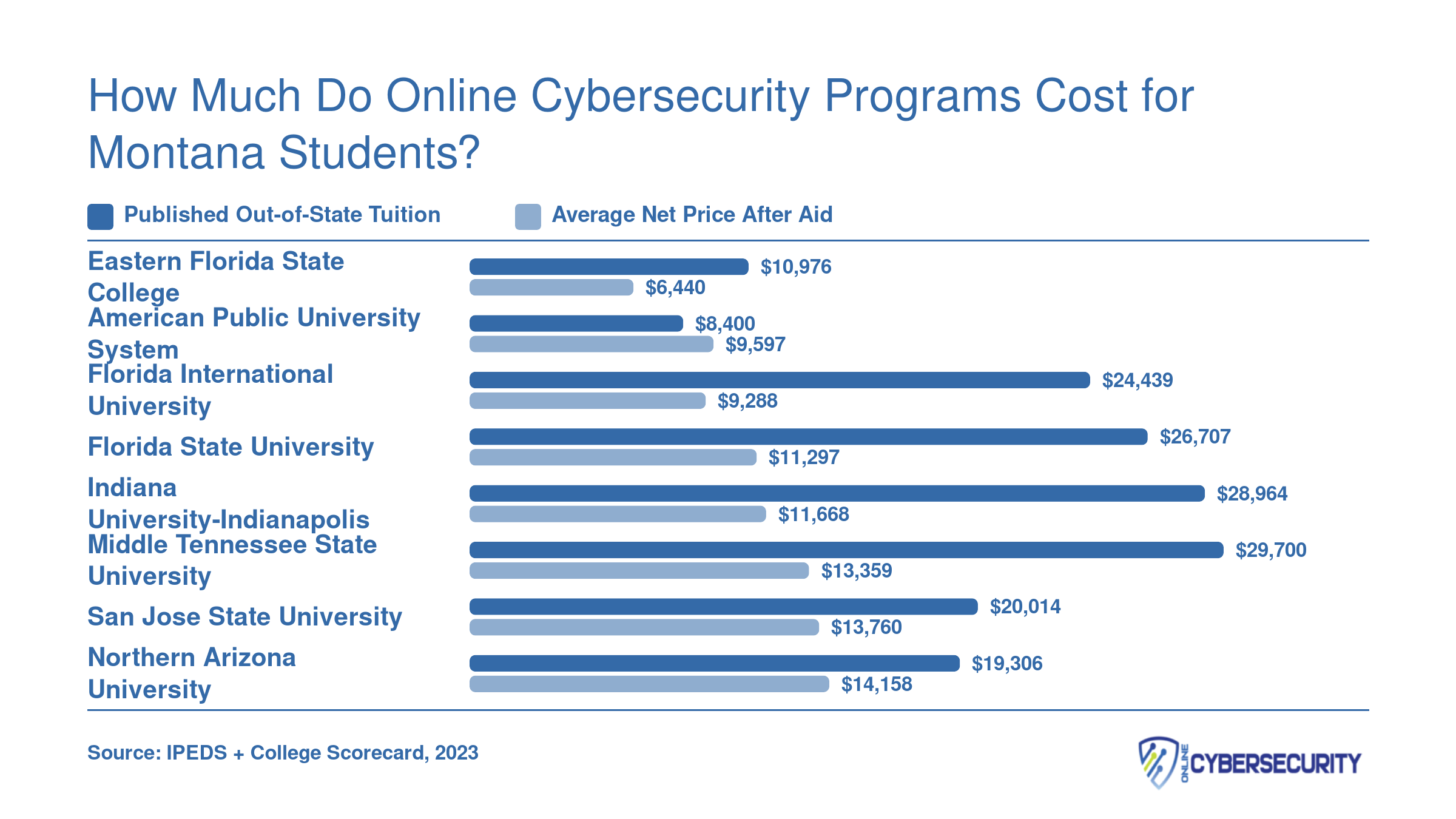 Published tuition versus average net price for eight online cybersecurity programs, ranging from $6,440 to $14,158 after aid