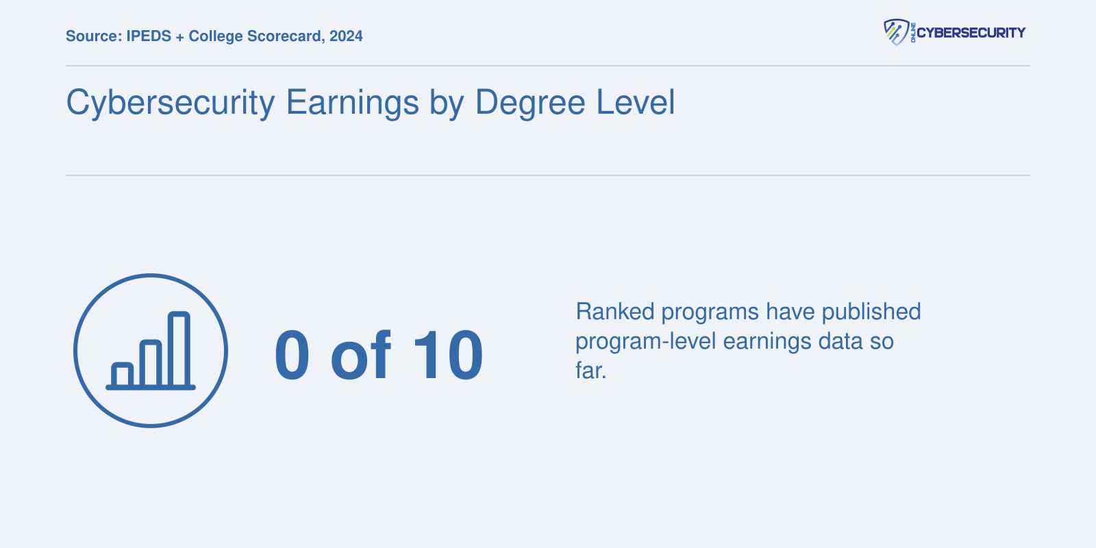 Cybersecurity Earnings by Degree Level