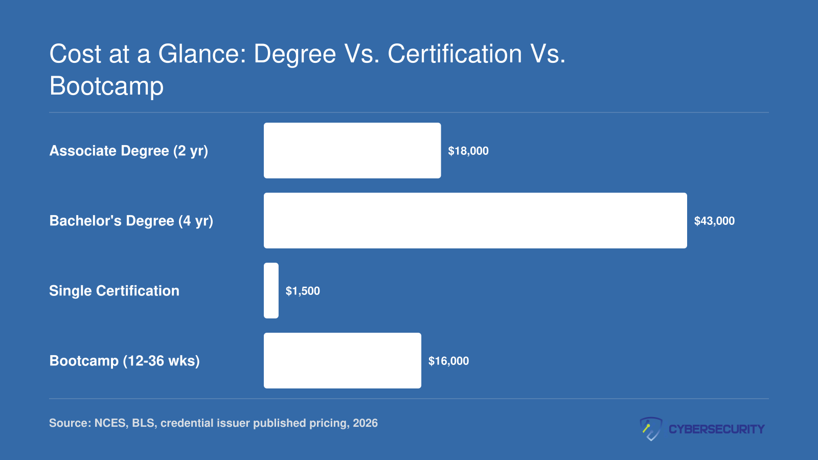 Typical total costs compared: associate degree around $18,000, bachelor's degree around $43,000, single certification around $1,500, and bootcamp around $16,000 in 2026