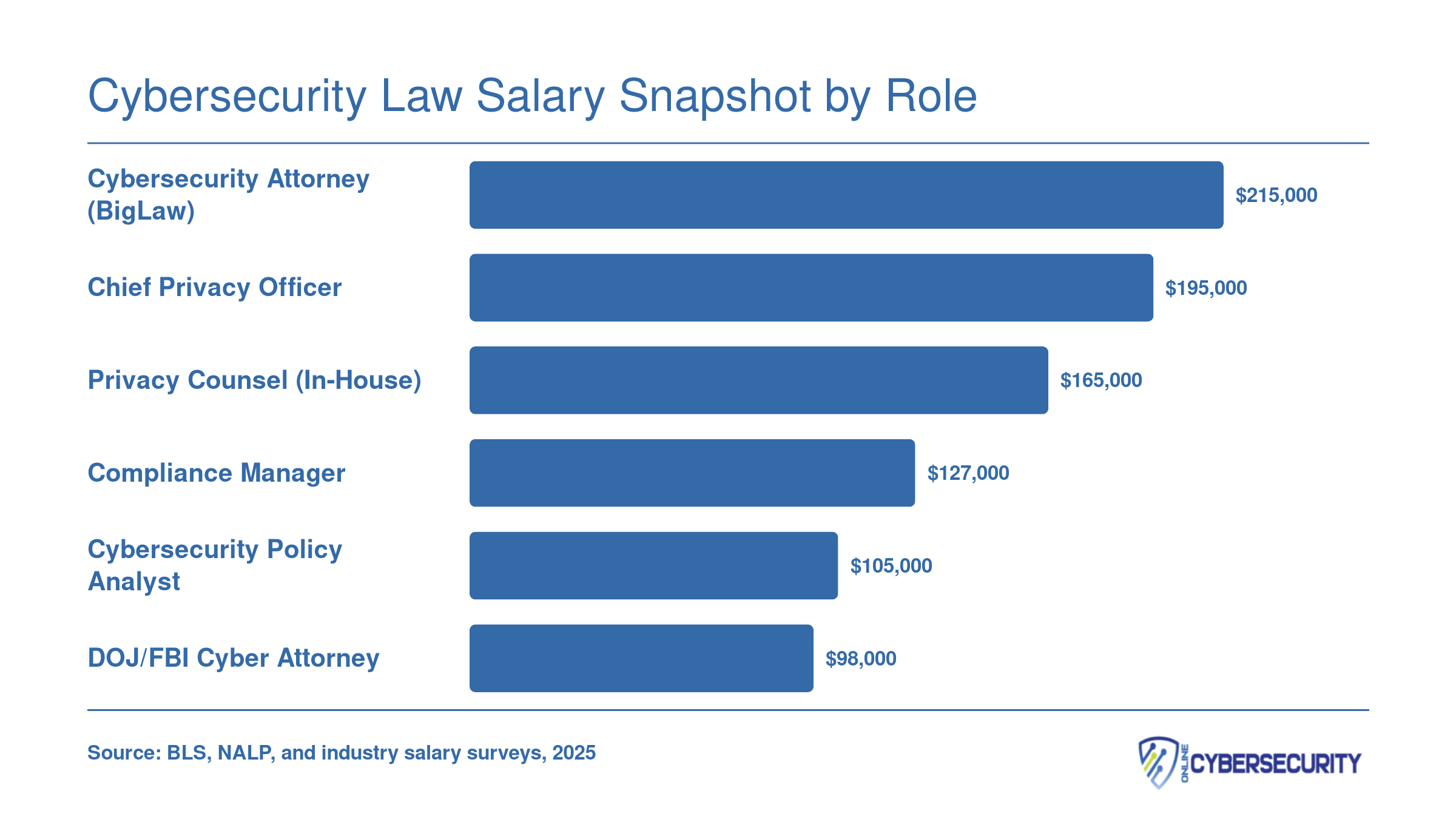 Median salaries for six cybersecurity law roles ranging from $98,000 for federal cyber attorneys to $215,000 for BigLaw cybersecurity attorneys