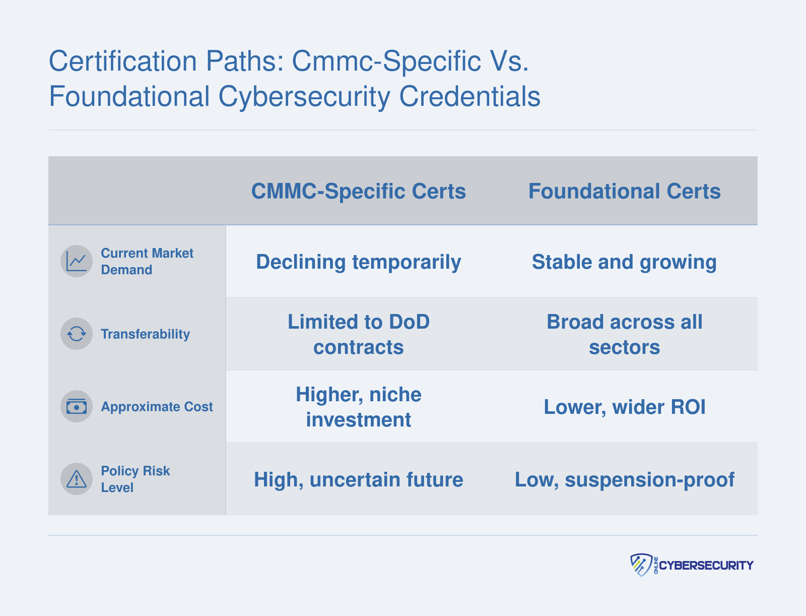 Comparison of CMMC-specific certifications versus foundational cybersecurity credentials across demand, transferability, cost, and policy risk as of July 2026.