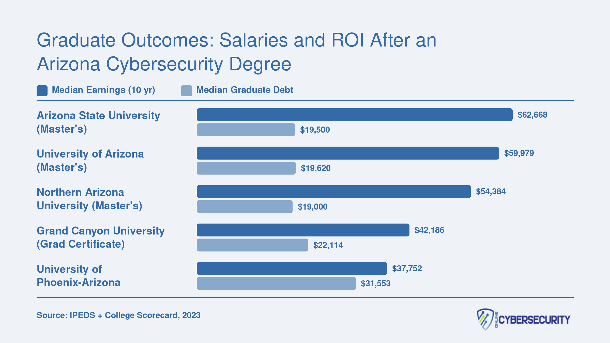 Median 10-year earnings versus median graduate debt for five Arizona cybersecurity schools in 2023, ranging from $62,668 earnings at ASU to $37,752 at University of Phoenix