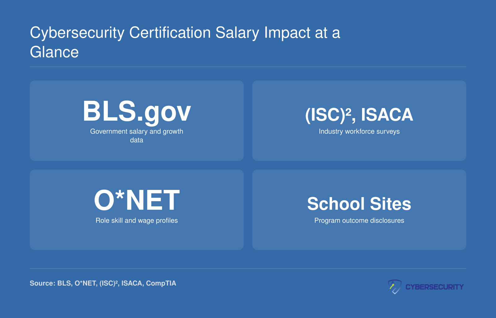 Cybersecurity Certification Salary Impact at a Glance