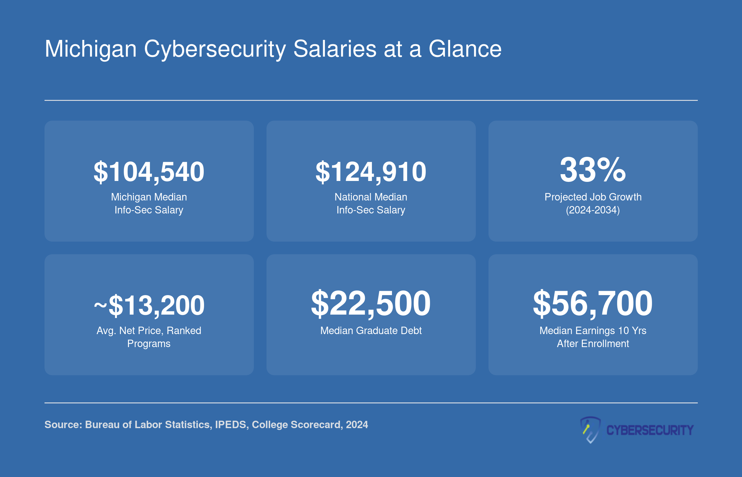 Michigan cybersecurity salary of $104,540, national median of $124,910, 33% job growth, and average net price around $13,200 across ranked programs