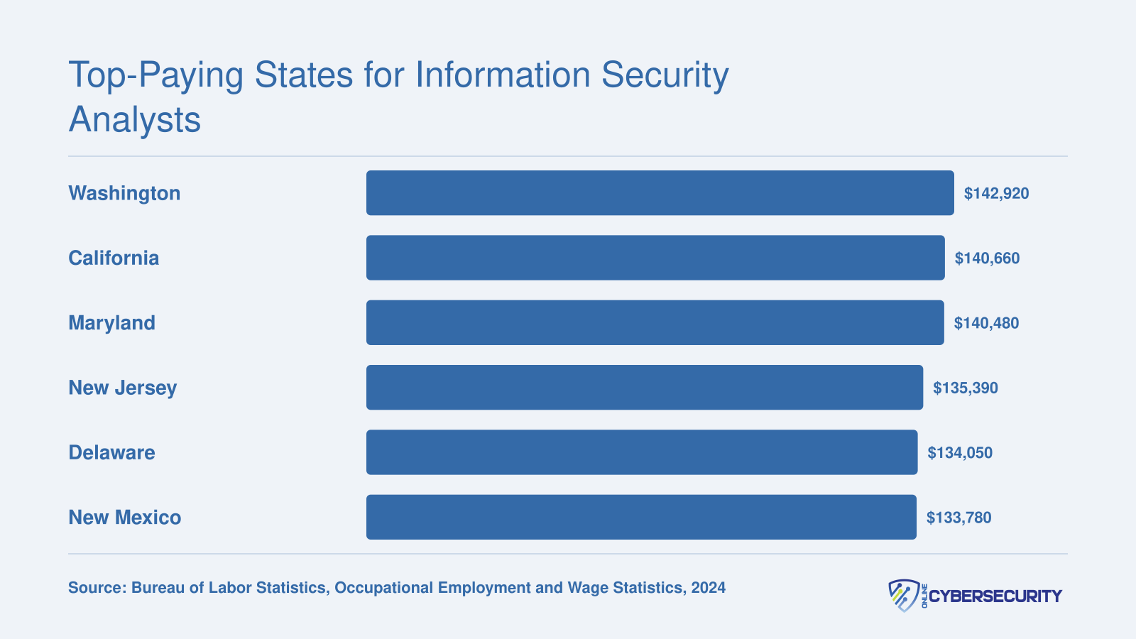 Median annual salaries for information security analysts in six top-paying states, ranging from $133,780 in New Mexico to $142,920 in Washington, 2024 BLS data
