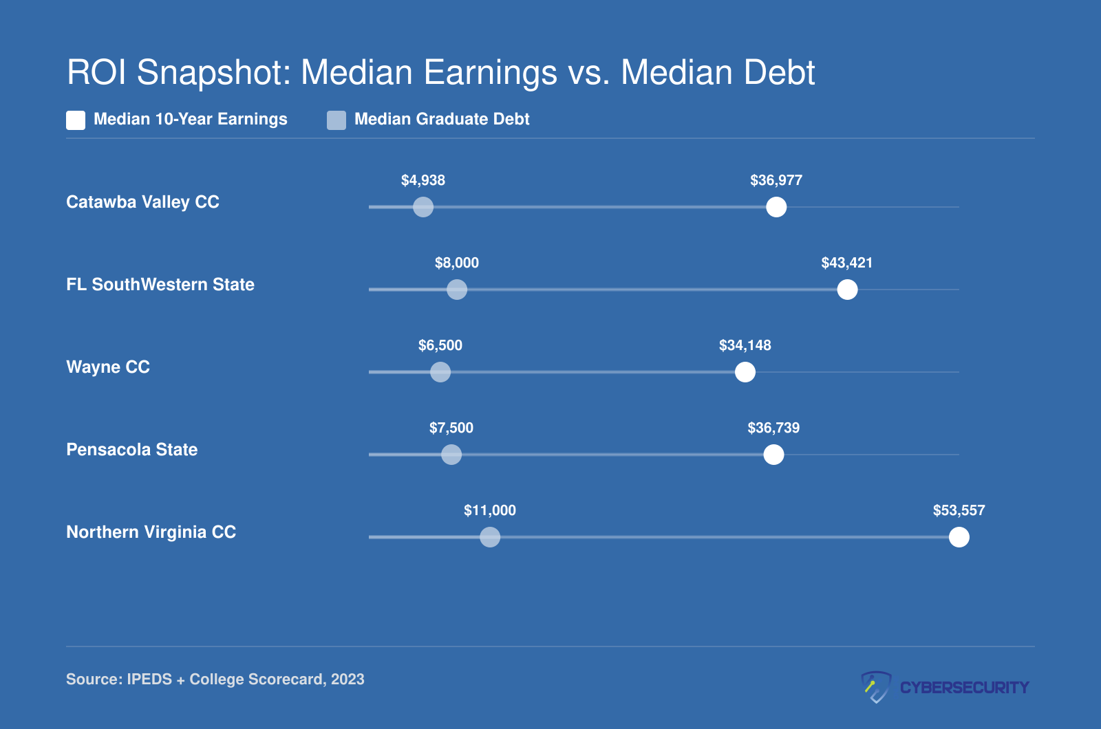 Grouped bar chart comparing median 10-year earnings and median graduate debt for five cybersecurity associate programs, 2023 data