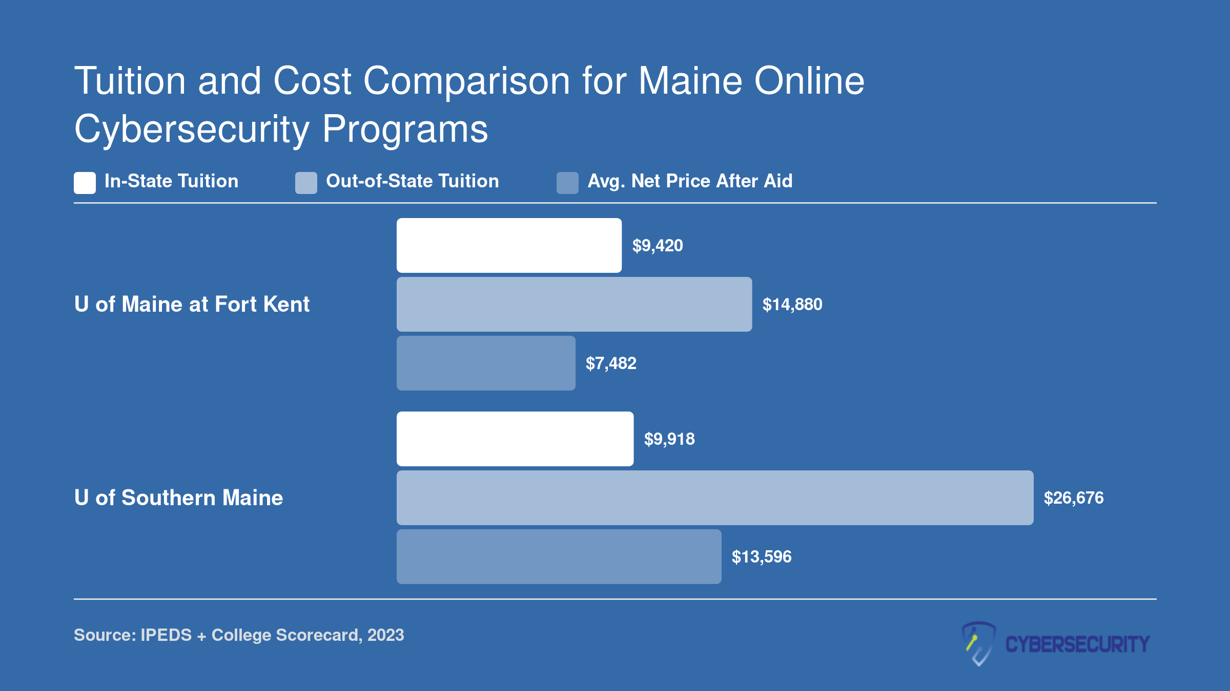Grouped bar chart comparing in-state tuition, out-of-state tuition, and average net price at UMFK and USM for 2023