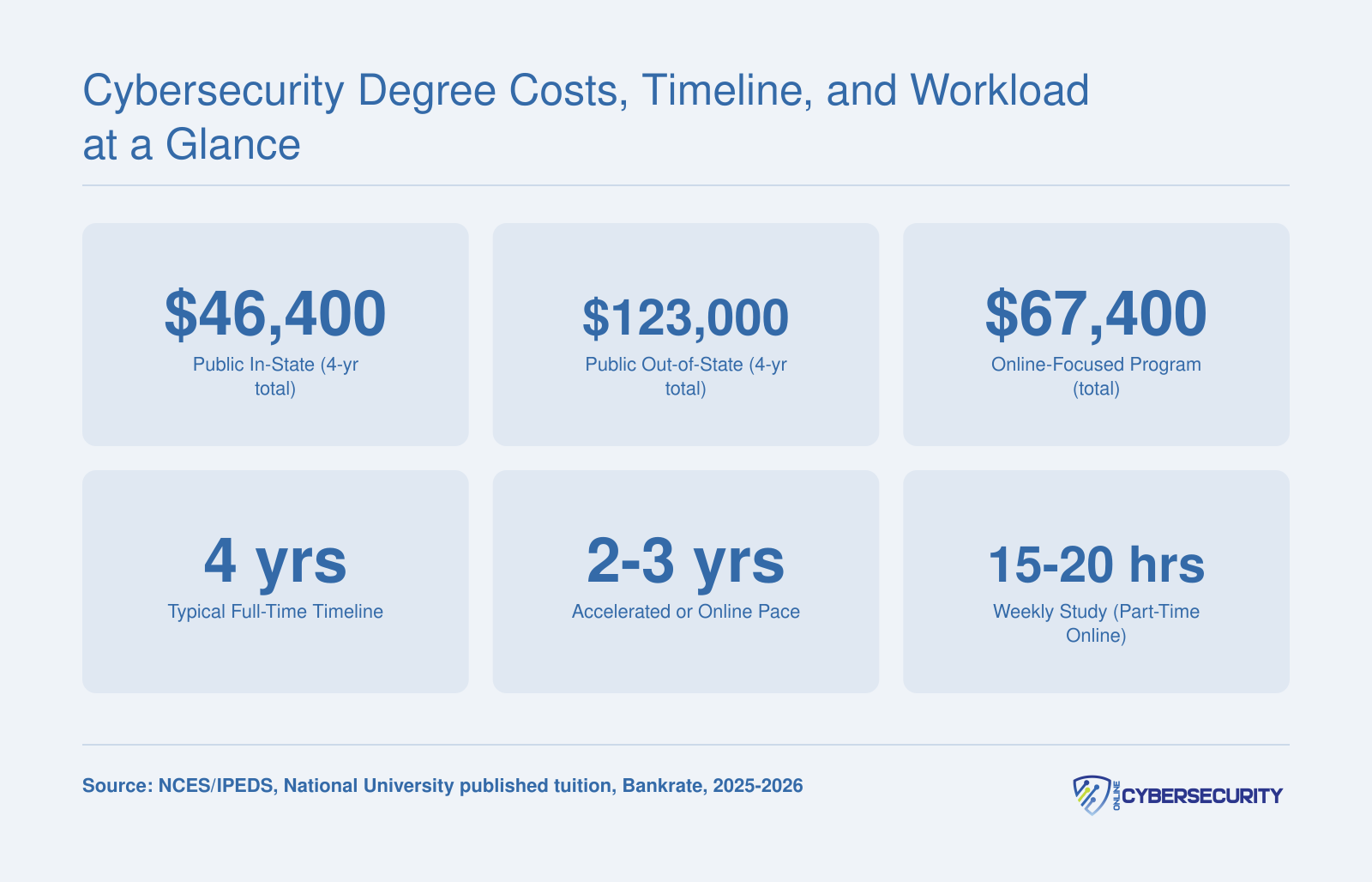 Cybersecurity Degree Costs, Timeline, and Workload at a Glance