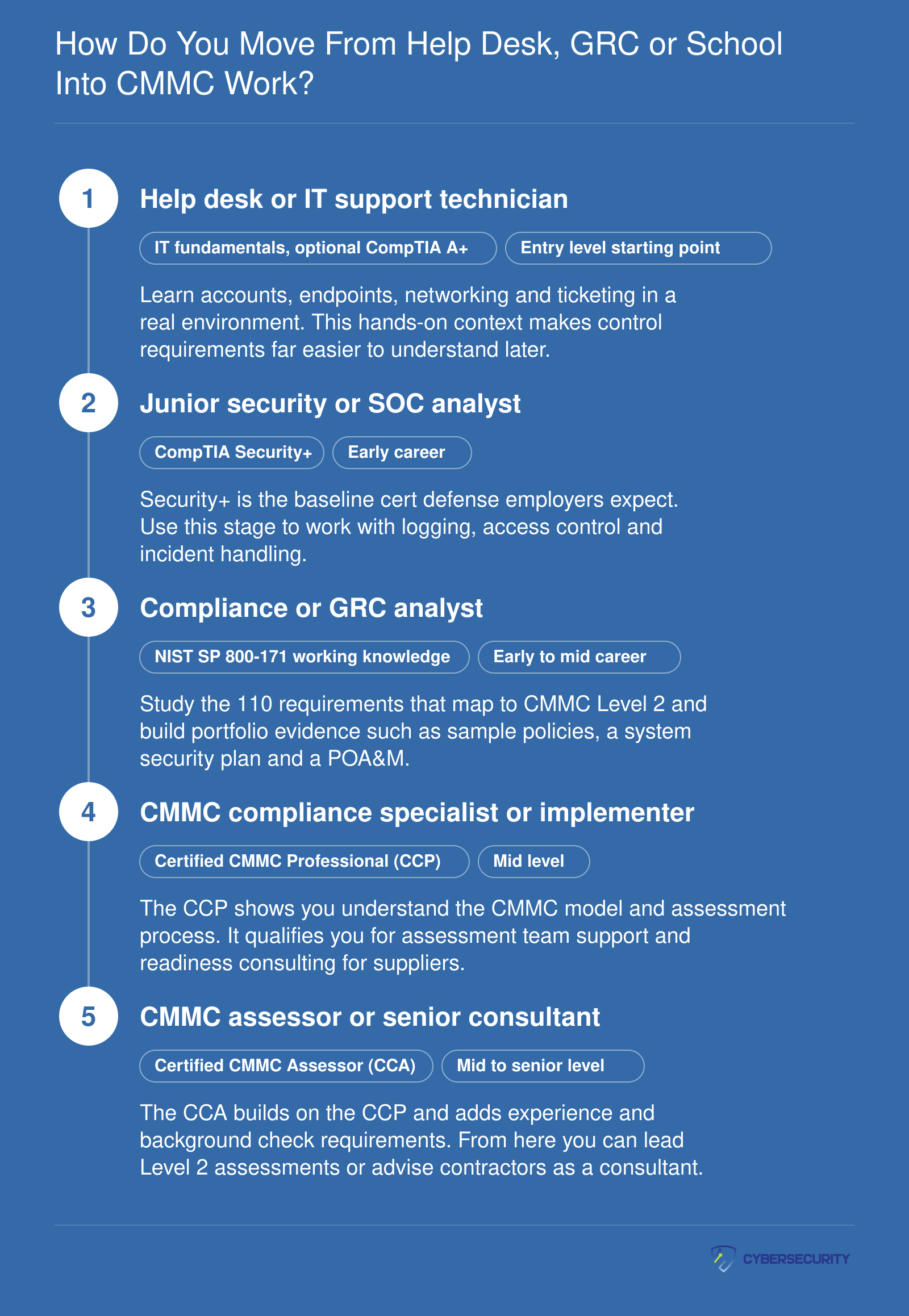 Five-stage pathway from help desk through Security+, NIST SP 800-171 practice, CCP, and CMMC assessor or consultant roles