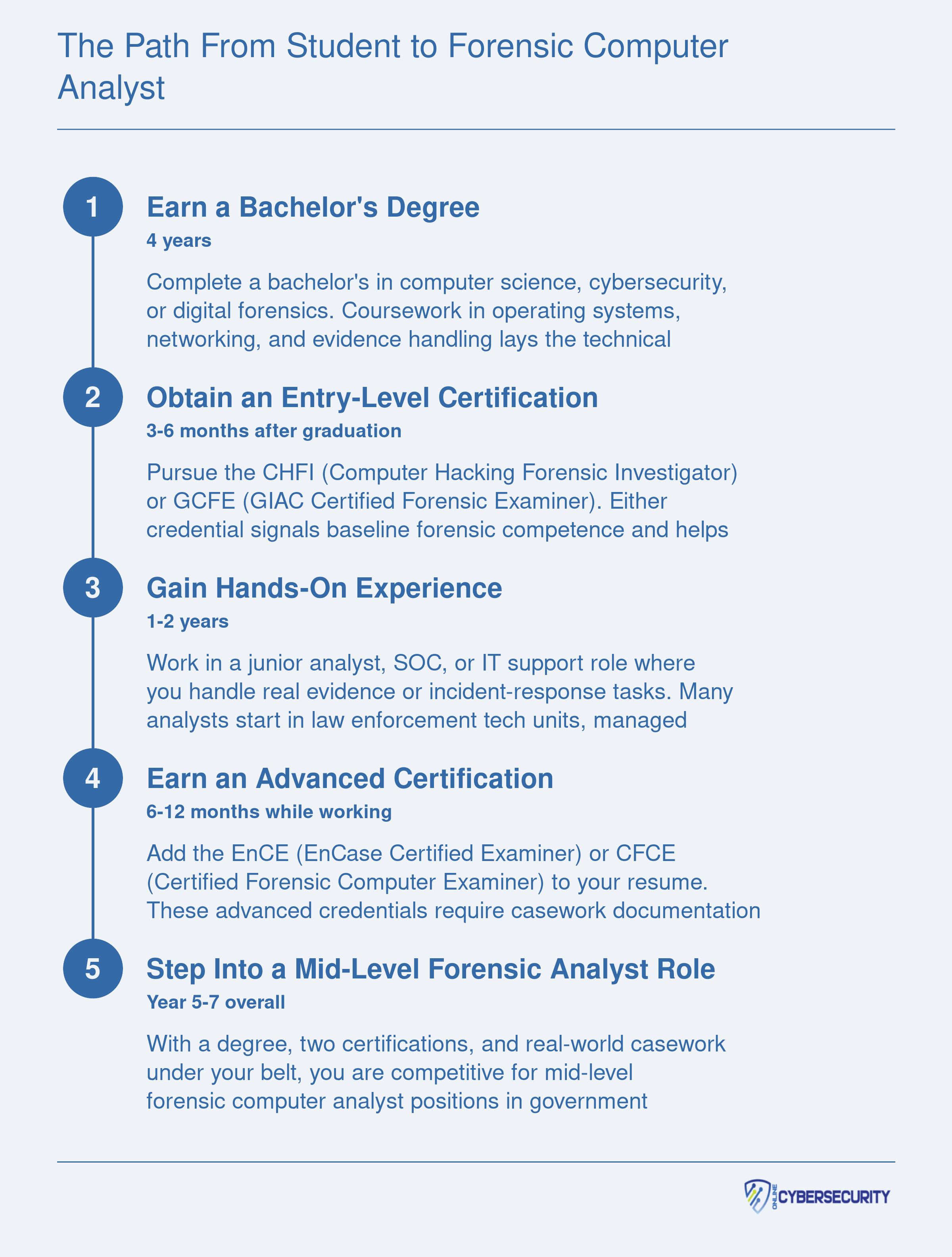 Five-step credentialing timeline from bachelor's degree to mid-level forensic computer analyst, spanning approximately five to seven years