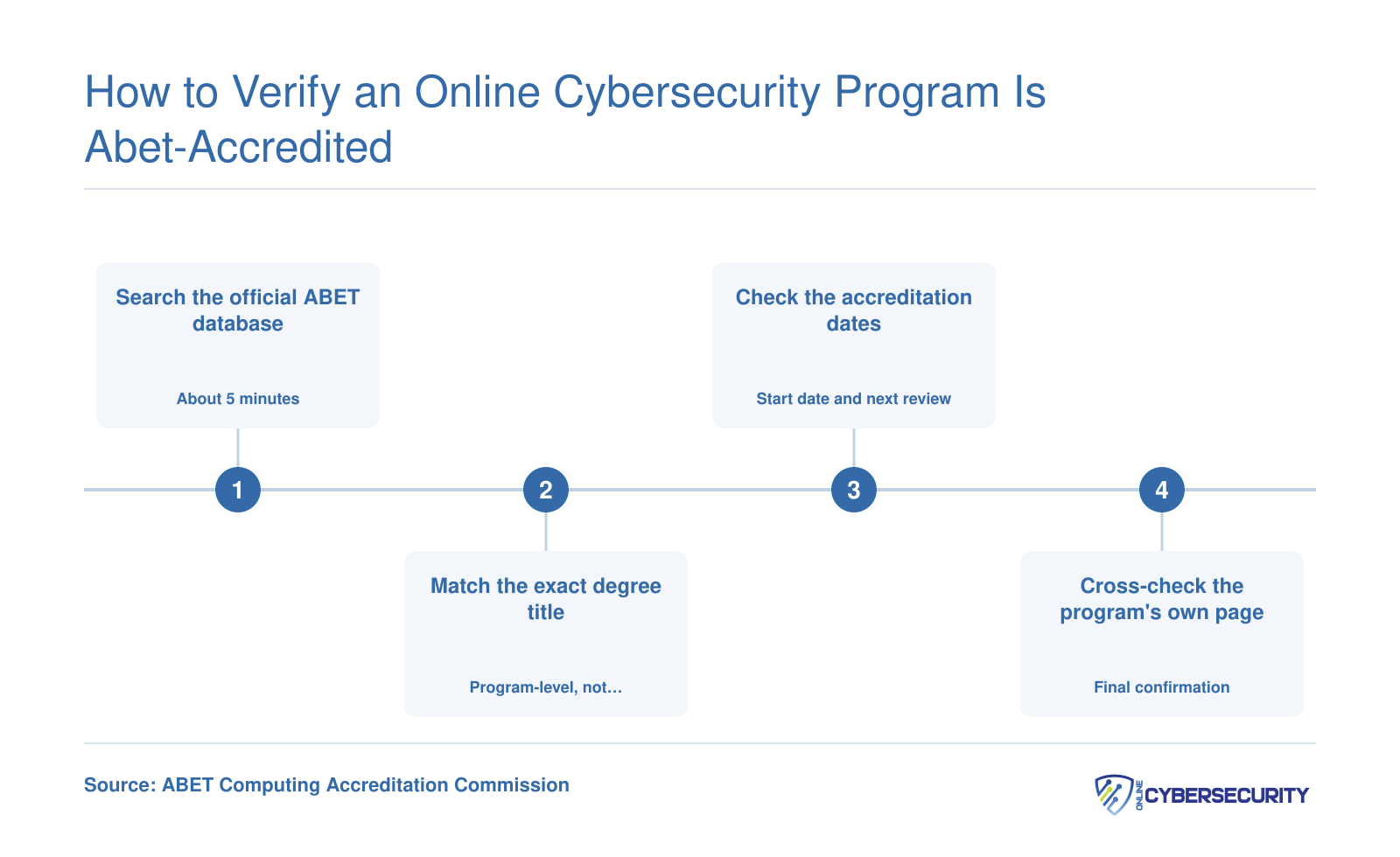 Four-step process for confirming a cybersecurity degree carries Computing Accreditation Commission of ABET accreditation
