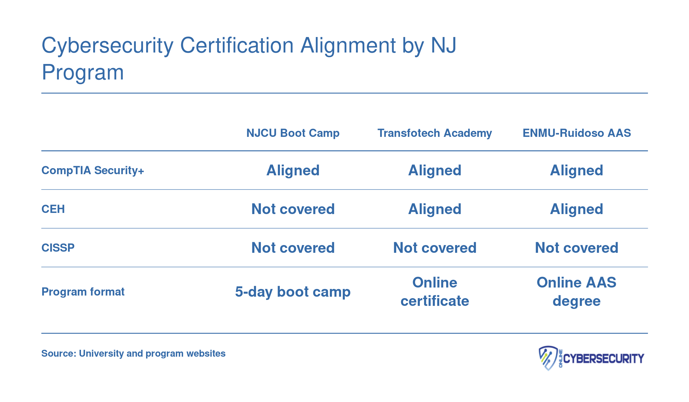 Comparison of CompTIA Security+, CEH, and CISSP certification alignment across three NJ-accessible online cybersecurity programs in 2026