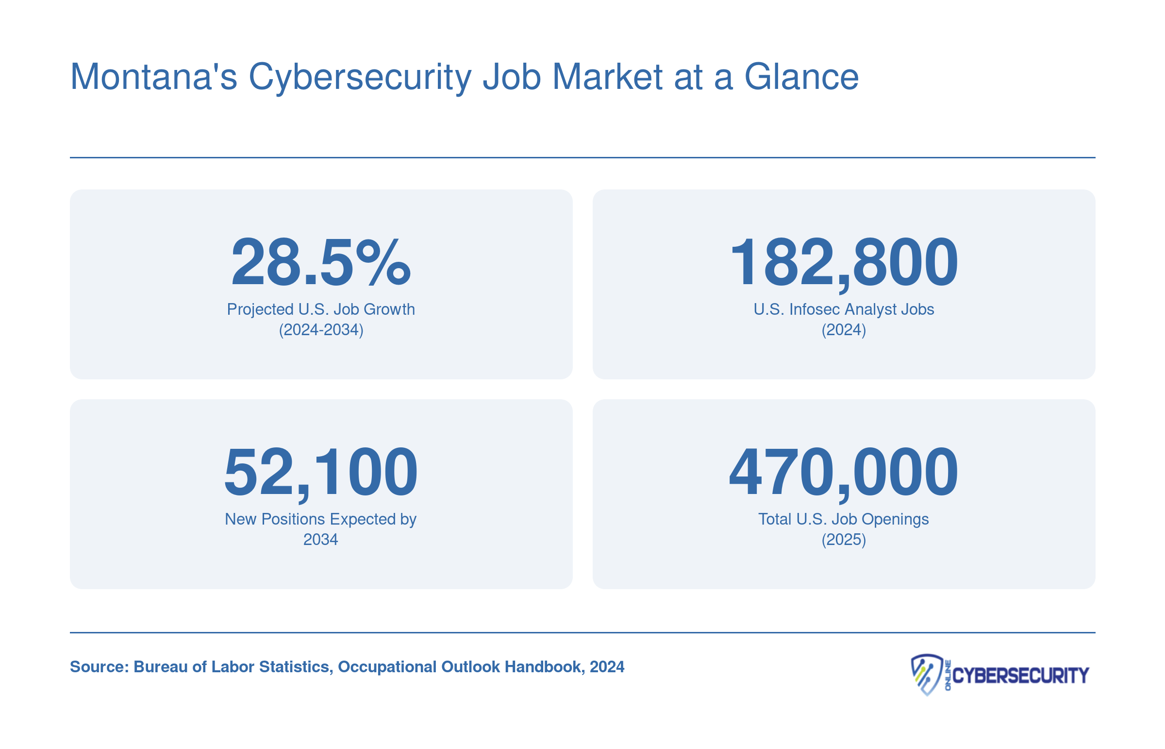Montana's Cybersecurity Job Market at a Glance