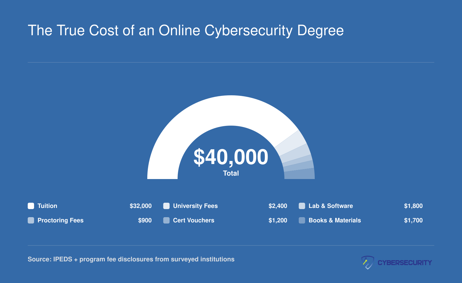 Cost breakdown of an online cybersecurity degree totaling roughly $40,000, split across tuition, fees, lab software, proctoring, certification vouchers, and books