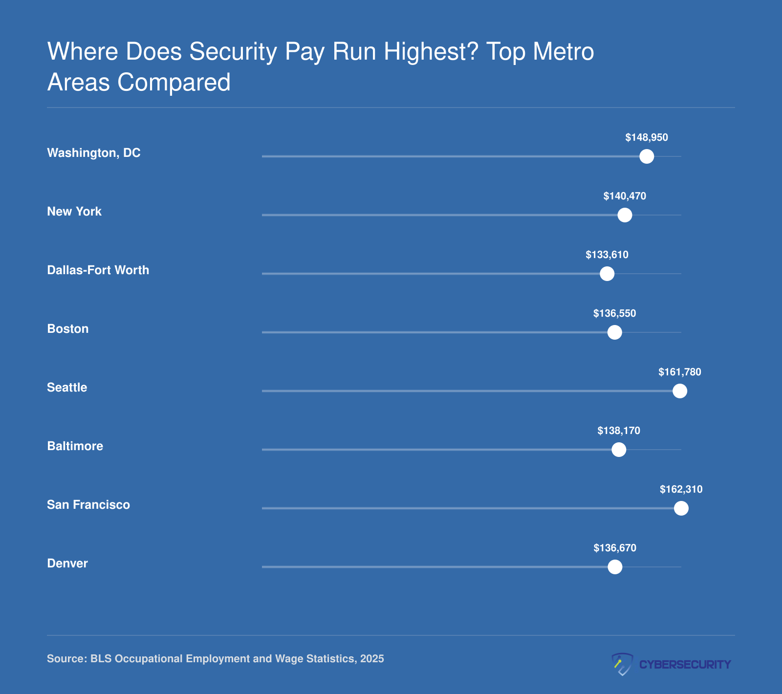 2025 median information security analyst pay by metro, from $133,610 in Dallas to $162,310 in San Francisco, per BLS
