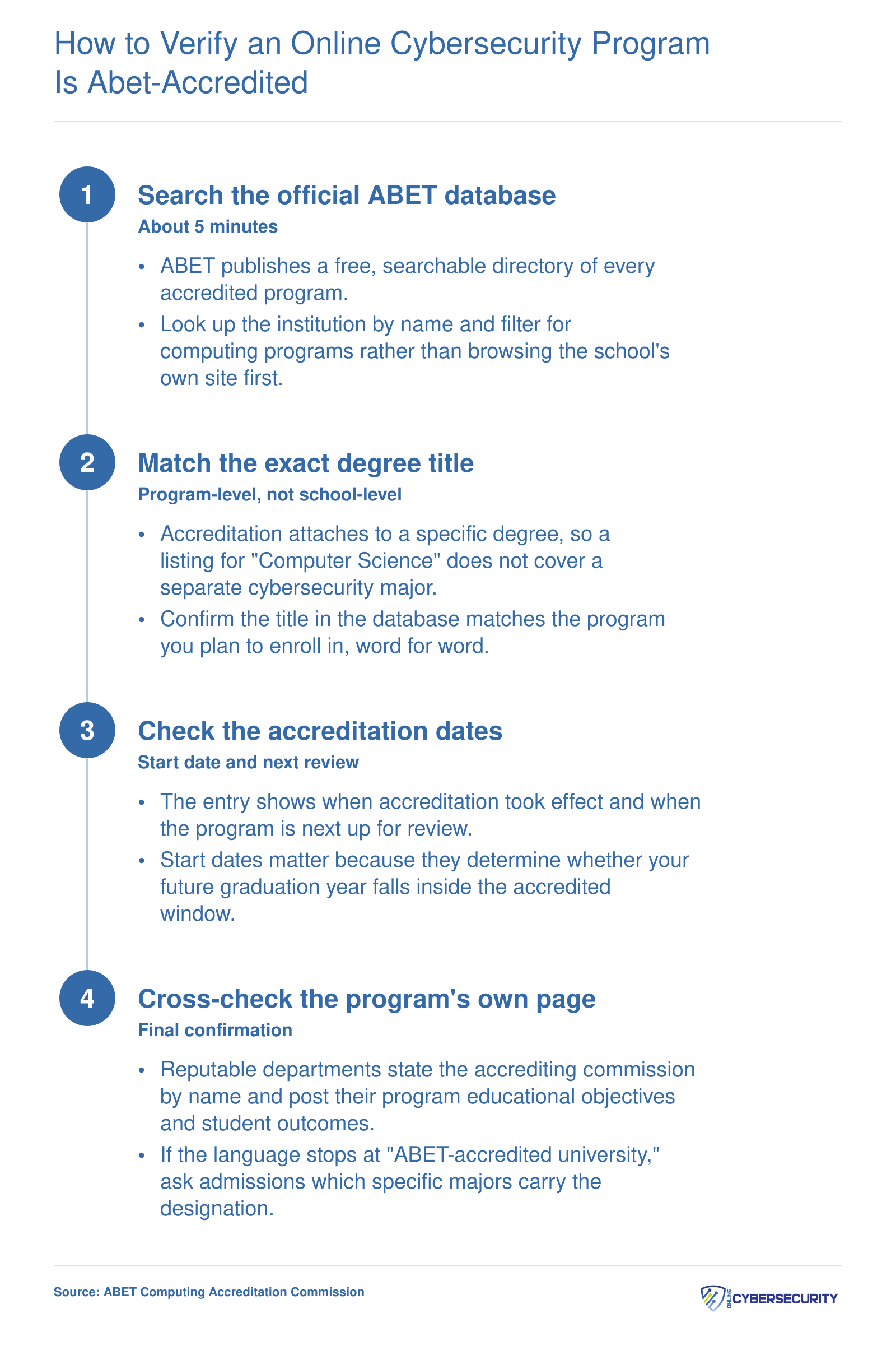 Four-step process for confirming a cybersecurity degree carries Computing Accreditation Commission of ABET accreditation