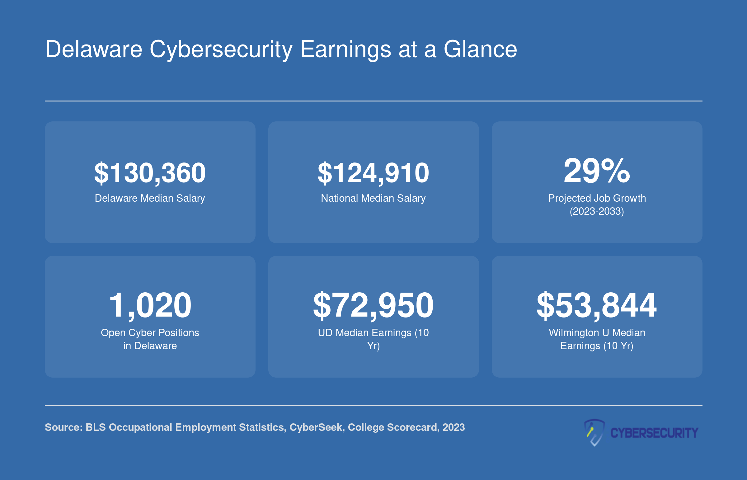 Delaware median cybersecurity salary of $130,360 versus the $124,910 national median, 29% projected job growth, and 1,020 open positions in 2024