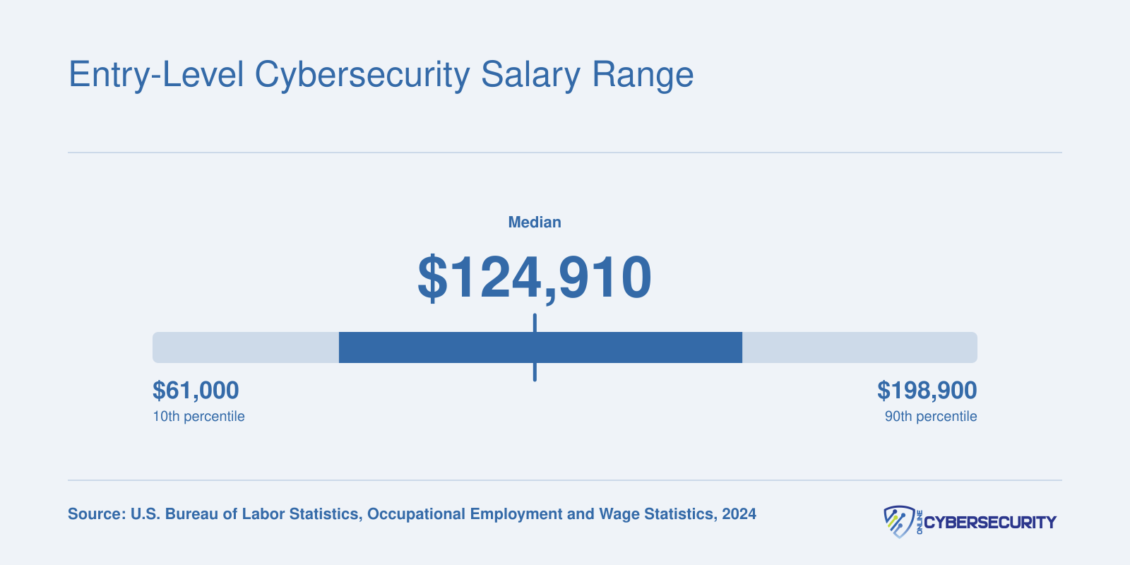 National salary distribution for Information Security Analysts in 2024, with a median of $124,910 per BLS data