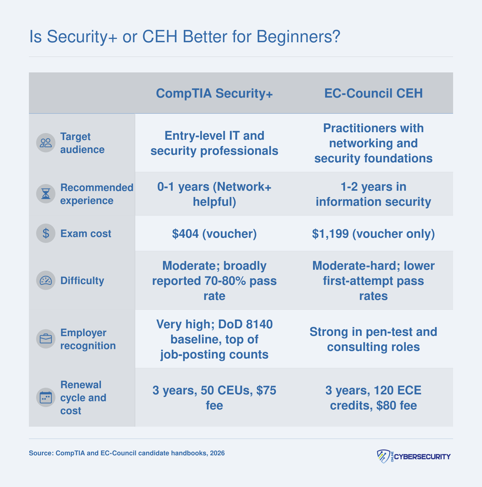 Side-by-side comparison of Security+ and CEH across audience, experience, cost, difficulty, employer demand, and renewal requirements
