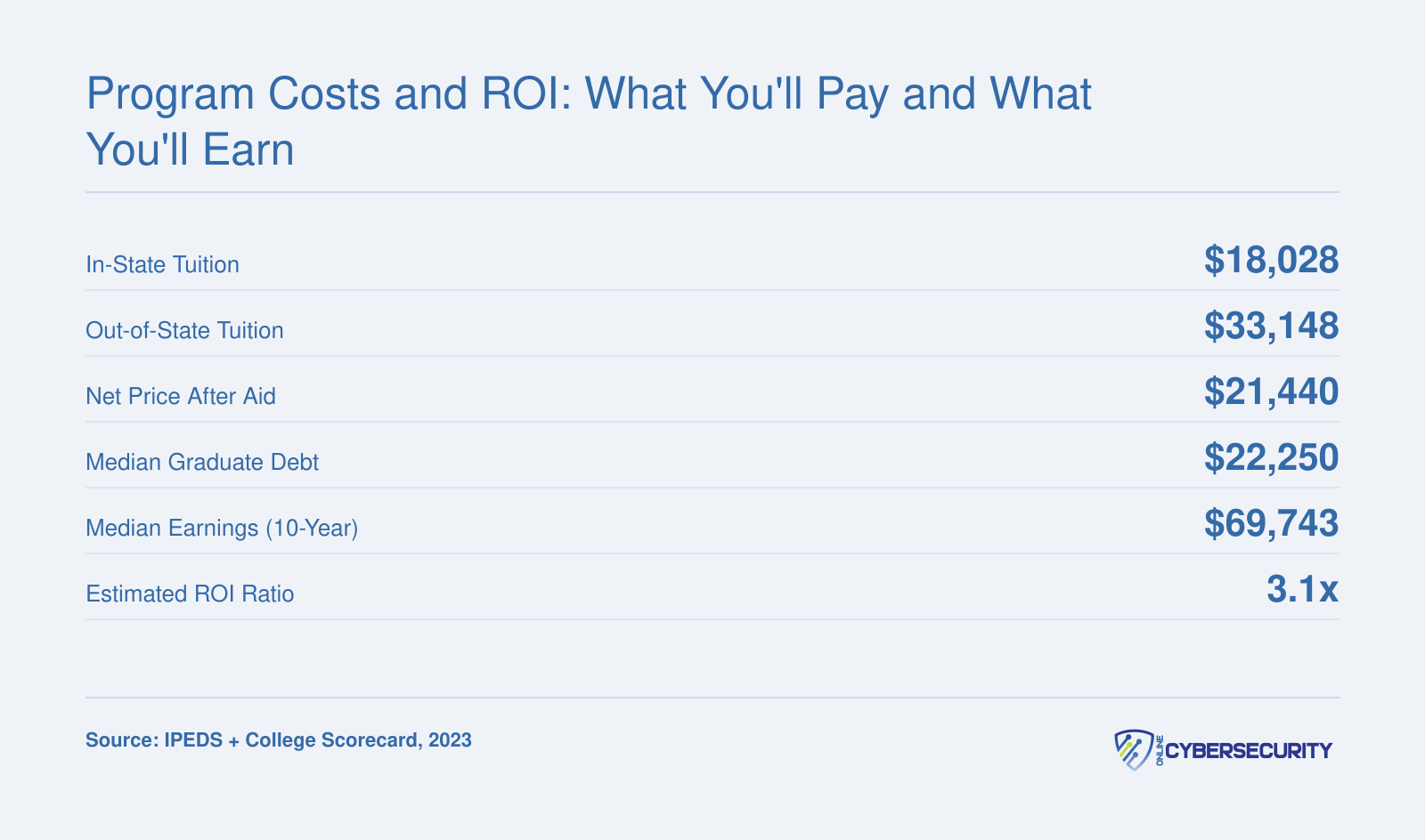 URI cybersecurity program costs and outcomes: $18,028 in-state tuition, $33,148 out-of-state, $21,440 net price, $22,250 median debt, $69,743 median 10-year earnings, and 3.1x ROI ratio