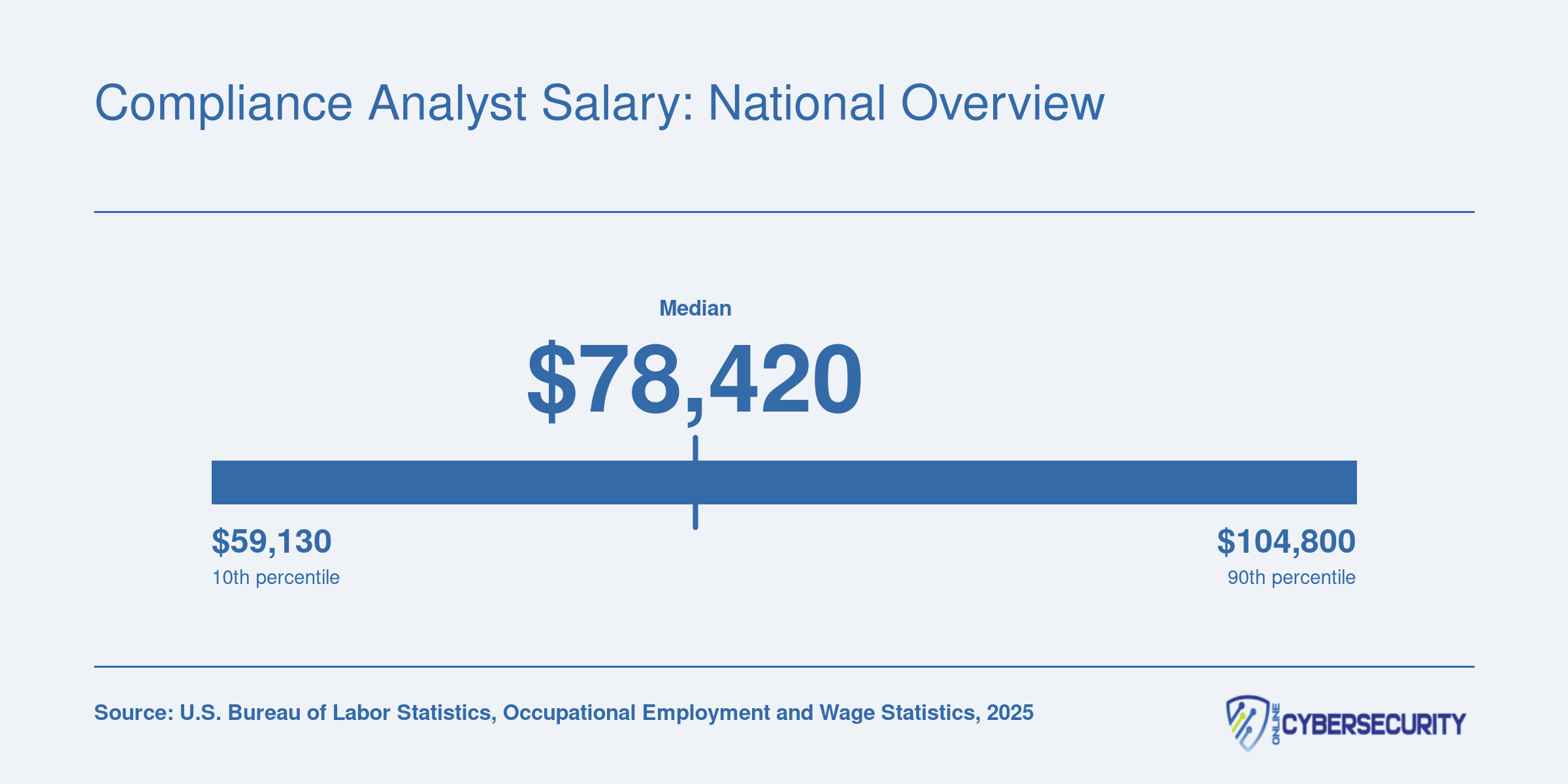 National median salary of $78,420 for Compliance Officers in 2025, with a range from $59,130 at the 25th percentile to $104,800 at the 75th percentile
