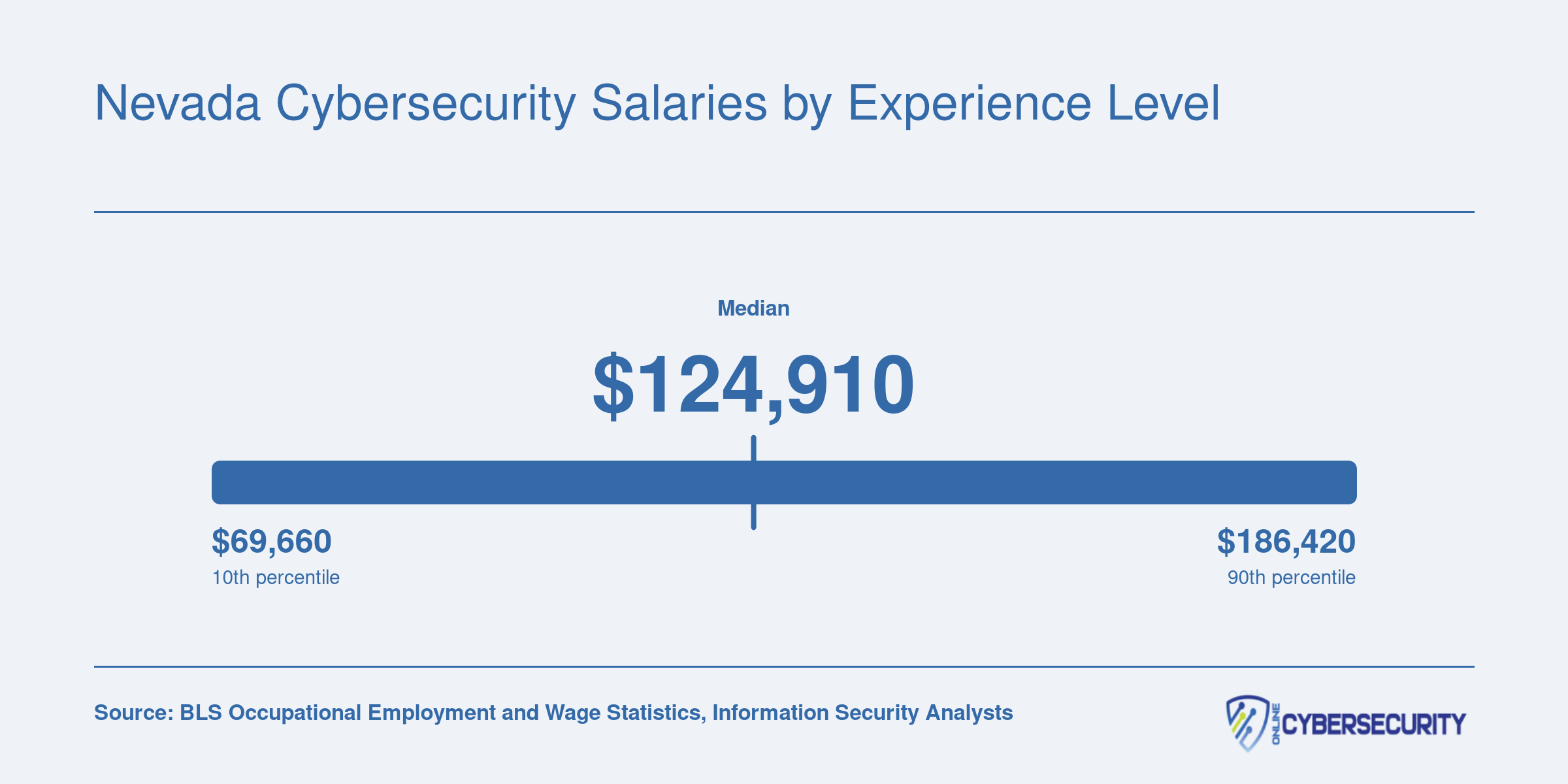 National salary percentiles for information security analysts in 2024, ranging from $69,660 at the 10th percentile to $186,420 at the 90th