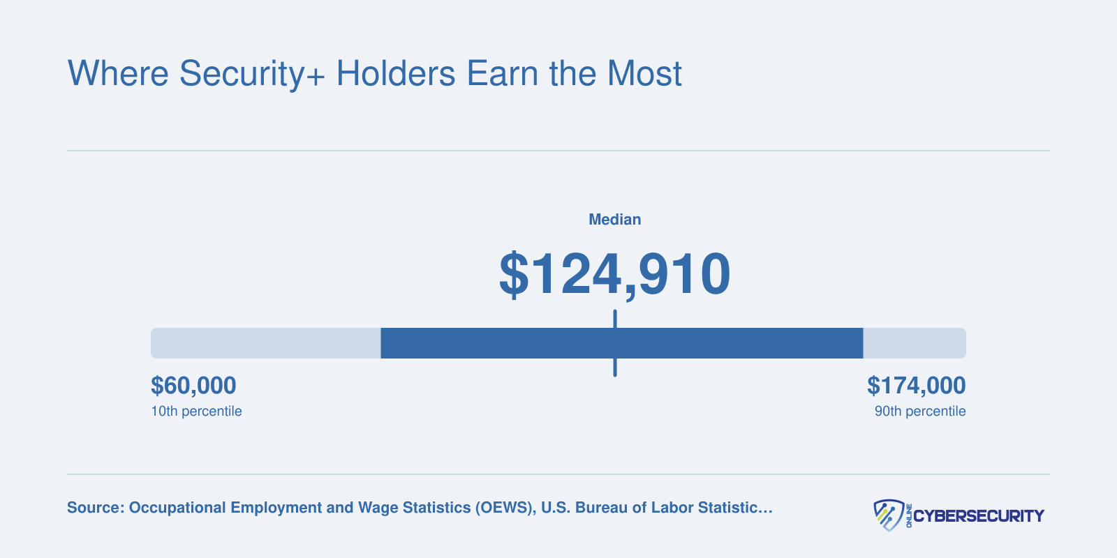 Information Security Analyst salary range from $92,160 at the 25th percentile to $159,600 at the 75th, with a $124,910 median in 2024