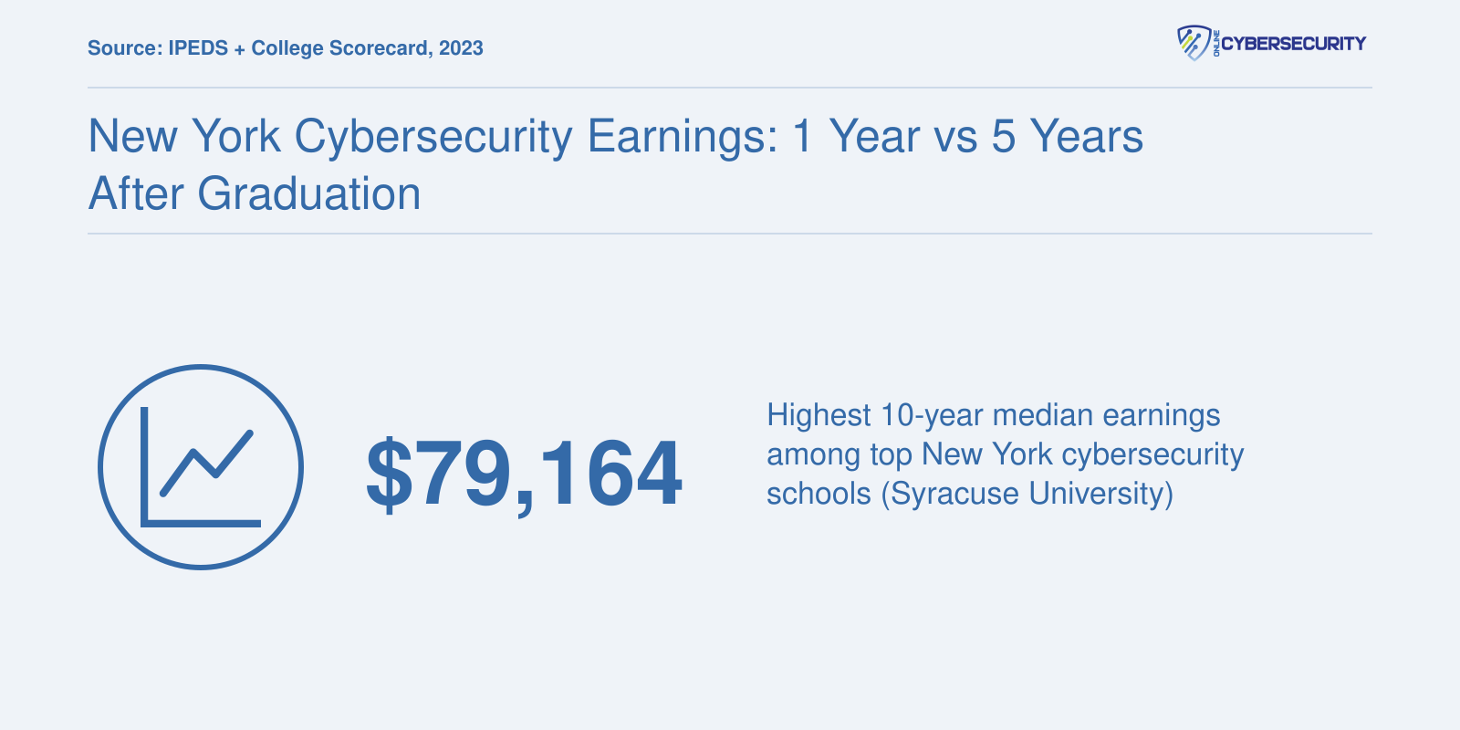 Syracuse University leads New York cybersecurity schools with $79,164 median earnings ten years after enrollment