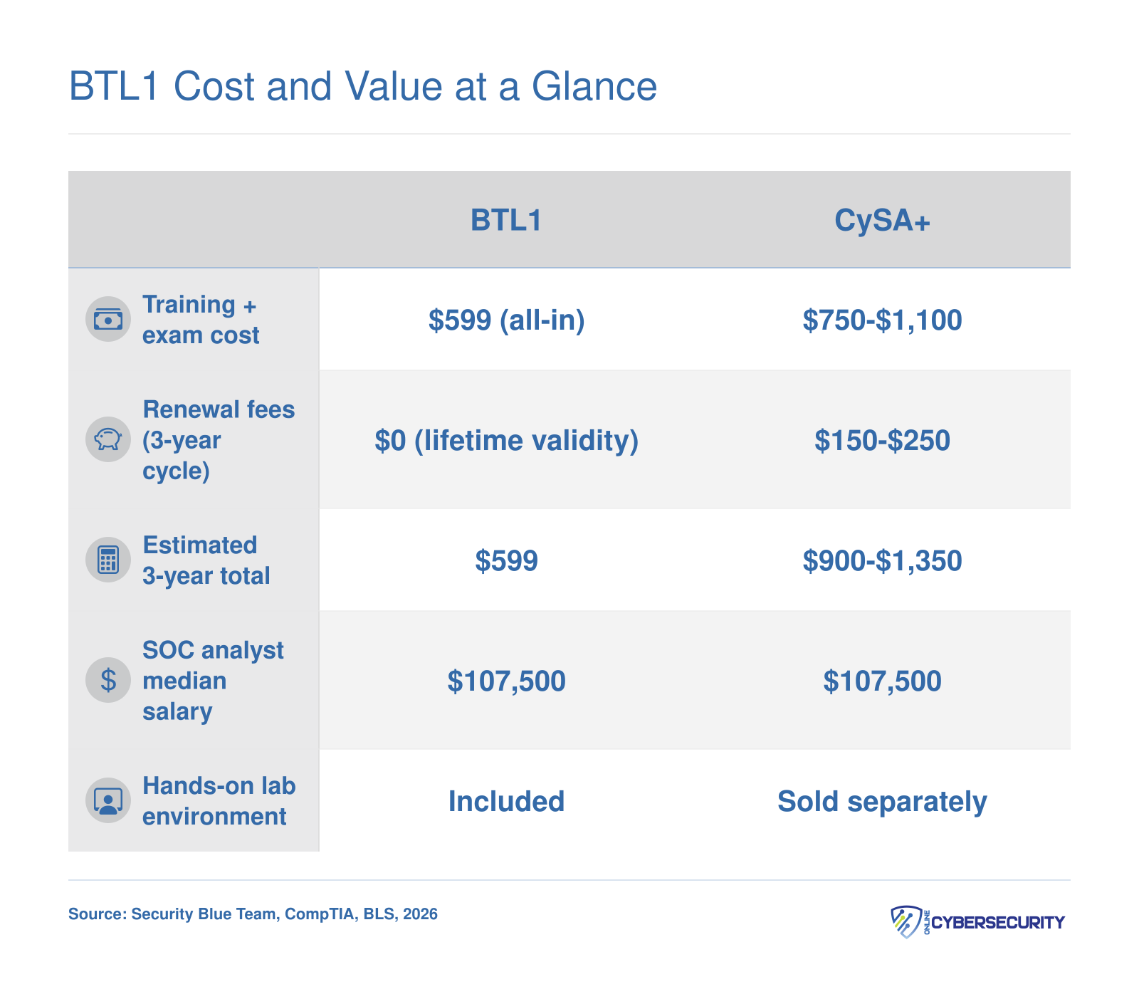 Side-by-side cost comparison of BTL1 at $599 lifetime versus CySA+ at $900 to $1,350 over three years, framed against a $107,500 SOC analyst median salary in 2026