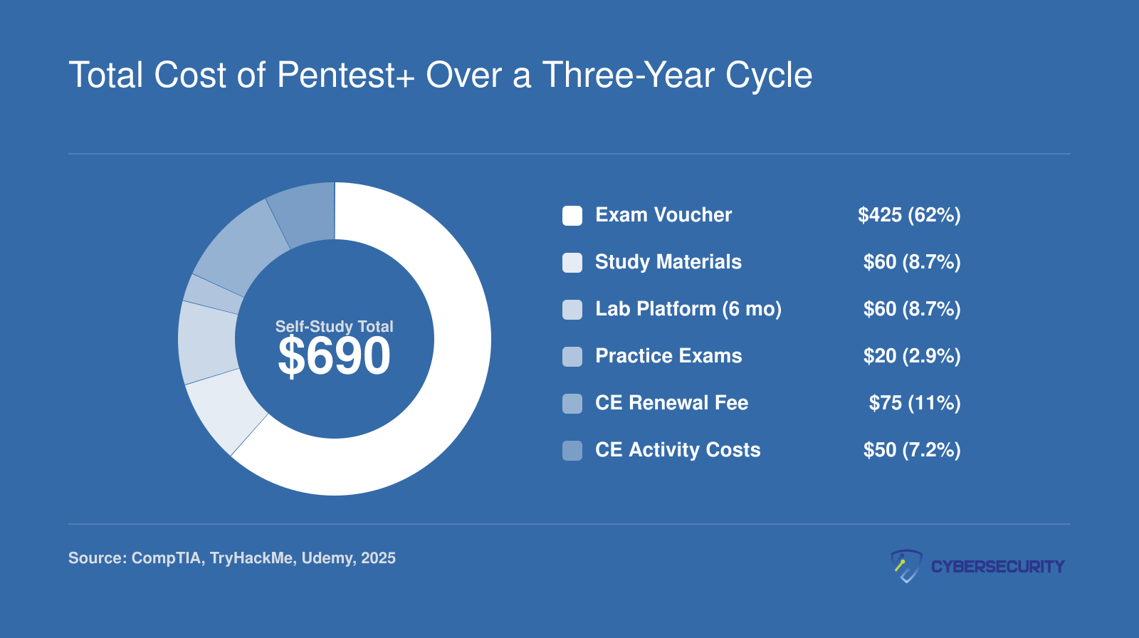 Total Cost of PenTest+ Over a Three-Year Cycle