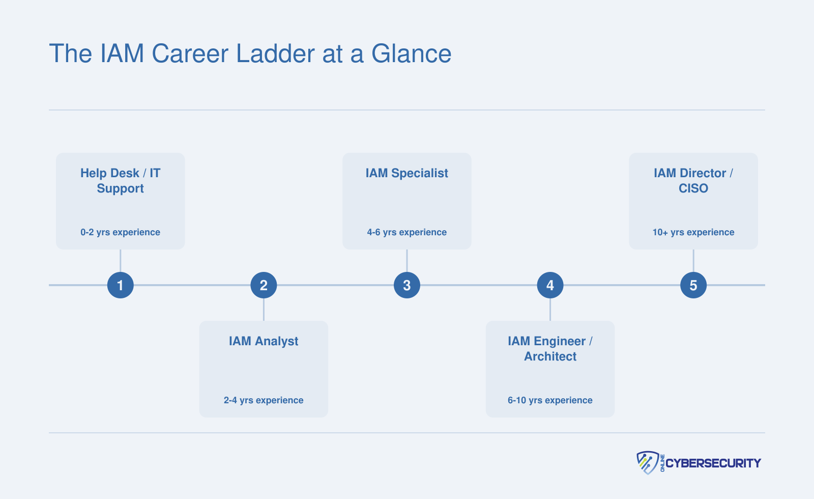 Five-step IAM career progression from help desk support through CISO, with typical experience ranges and key skills at each level