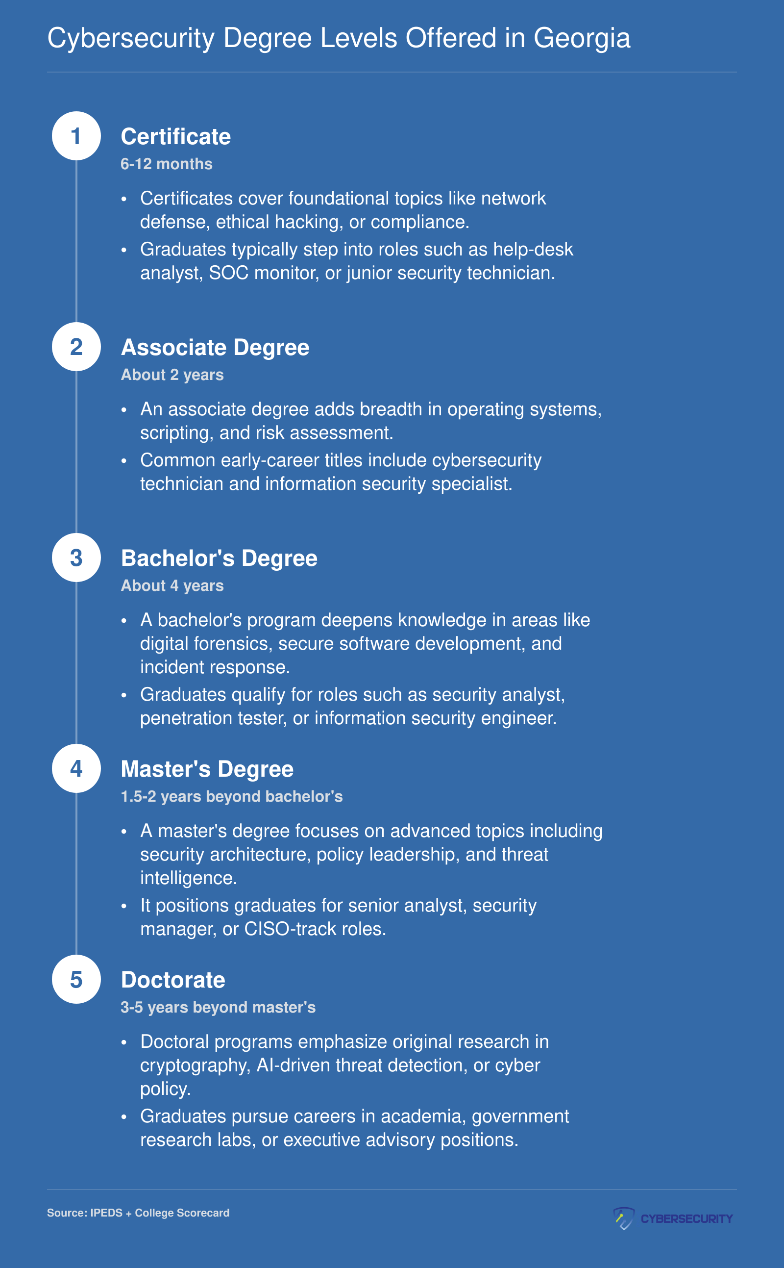 Five-step credentialing ladder from certificate through doctorate in cybersecurity, showing typical timelines and career roles at each level