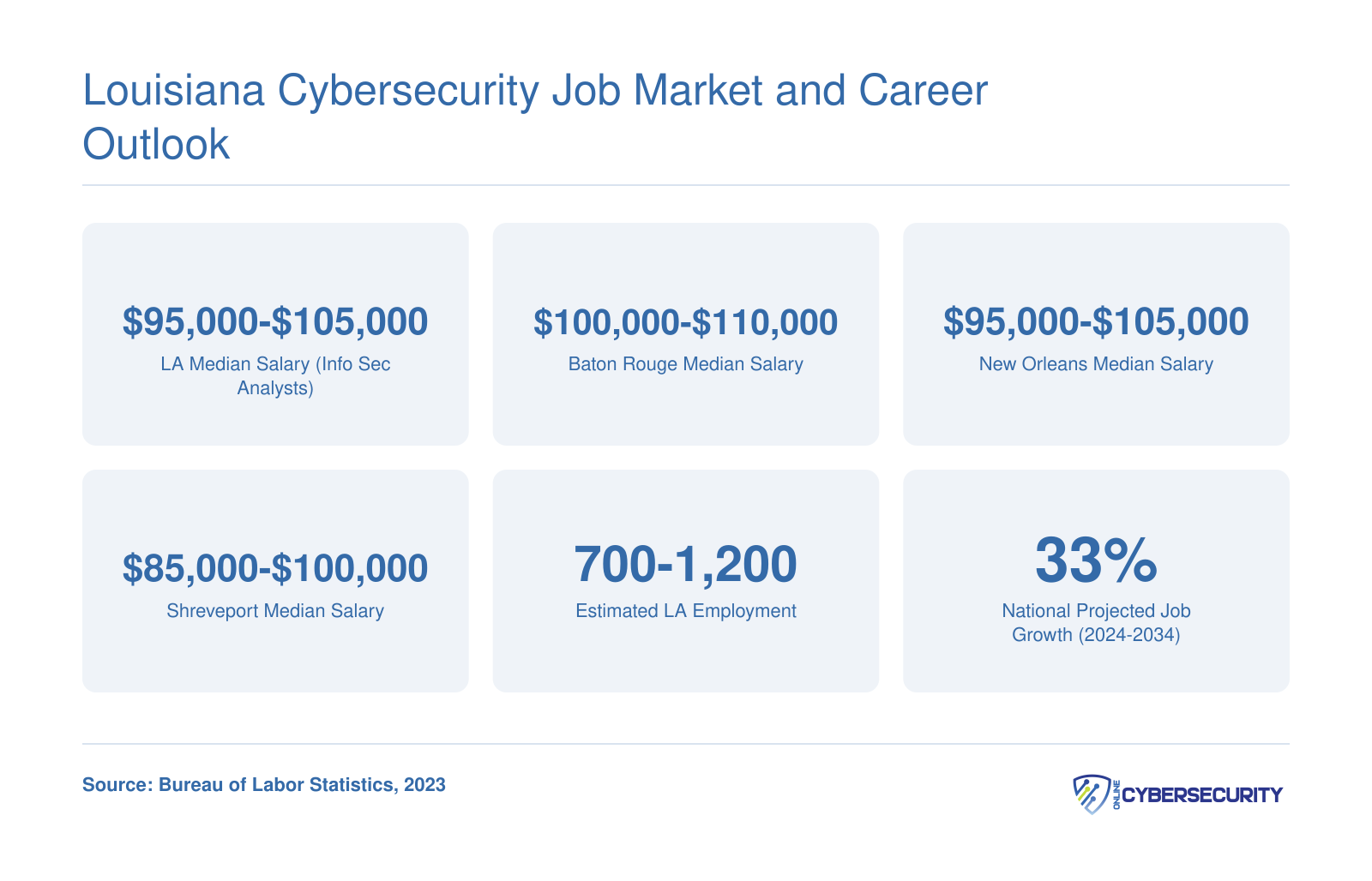 Louisiana information security analyst salaries ranging from $85,000 to $110,000 across Baton Rouge, New Orleans, and Shreveport, with 33% projected national job growth